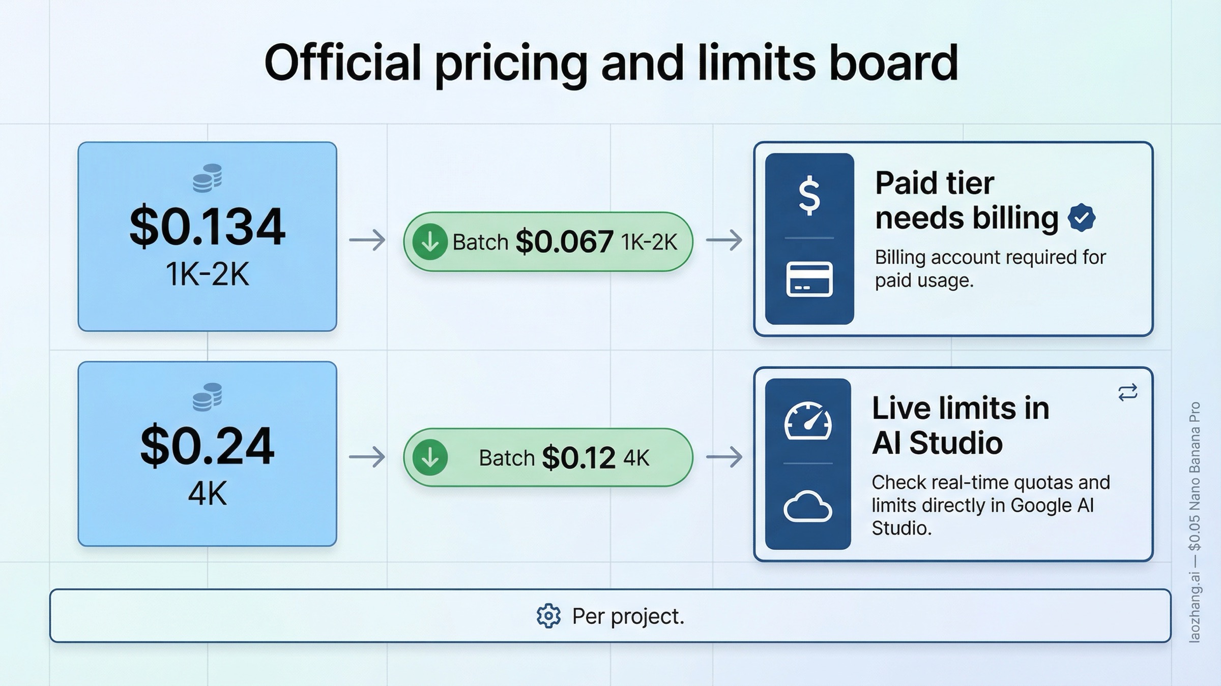 Pricing and limits board showing official Nano Banana Pro API pricing, batch discounts, billing requirement, and the note that live limits are checked in AI Studio.