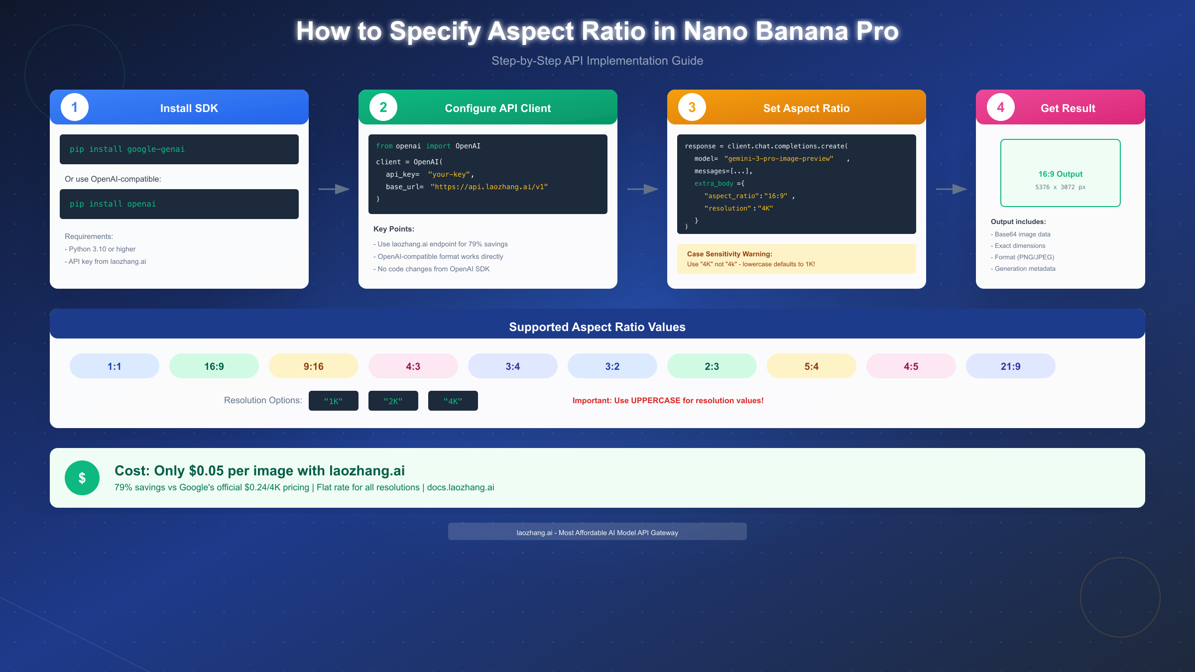 API Implementation Process