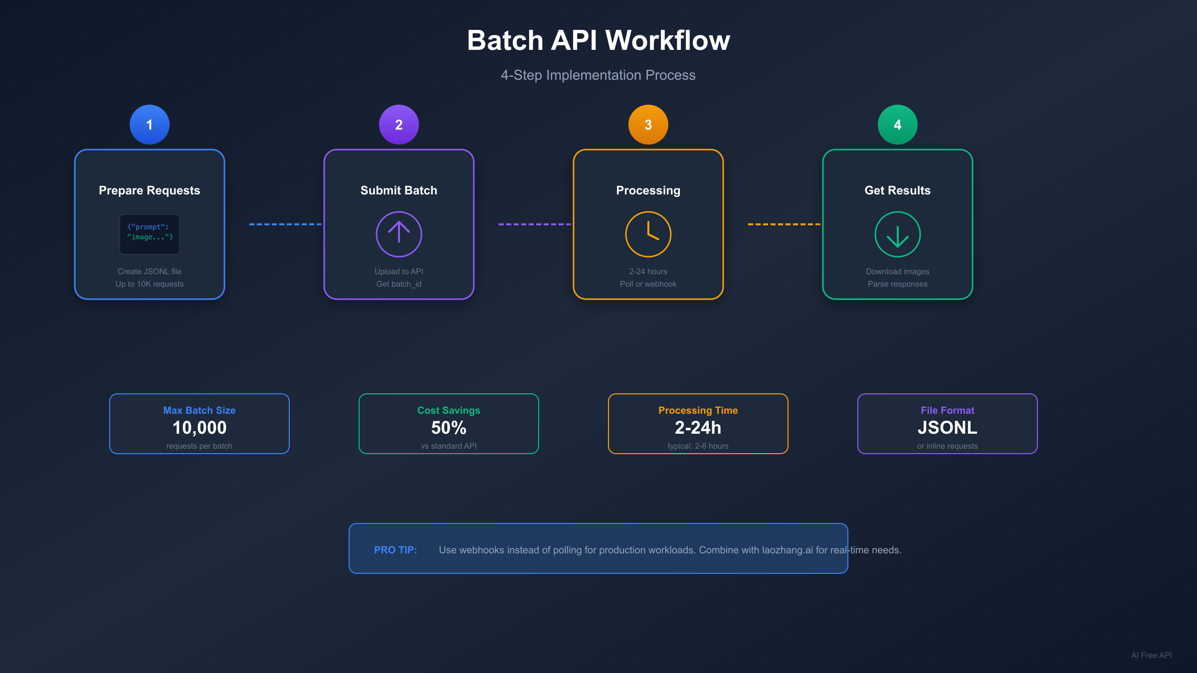 Batch API Workflow
