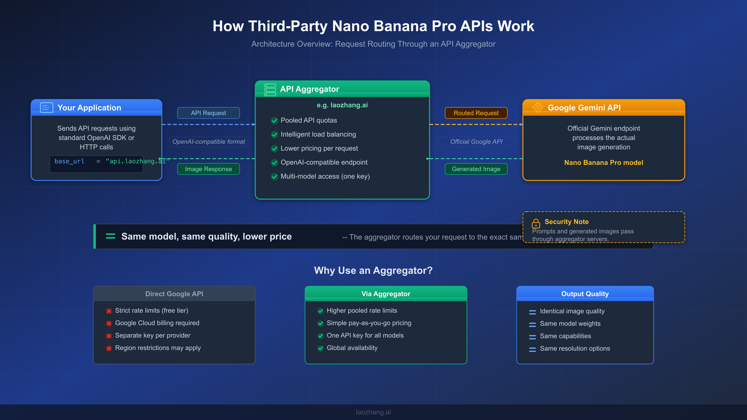 Architecture diagram showing how third-party Nano Banana Pro API aggregators route requests to Google Gemini