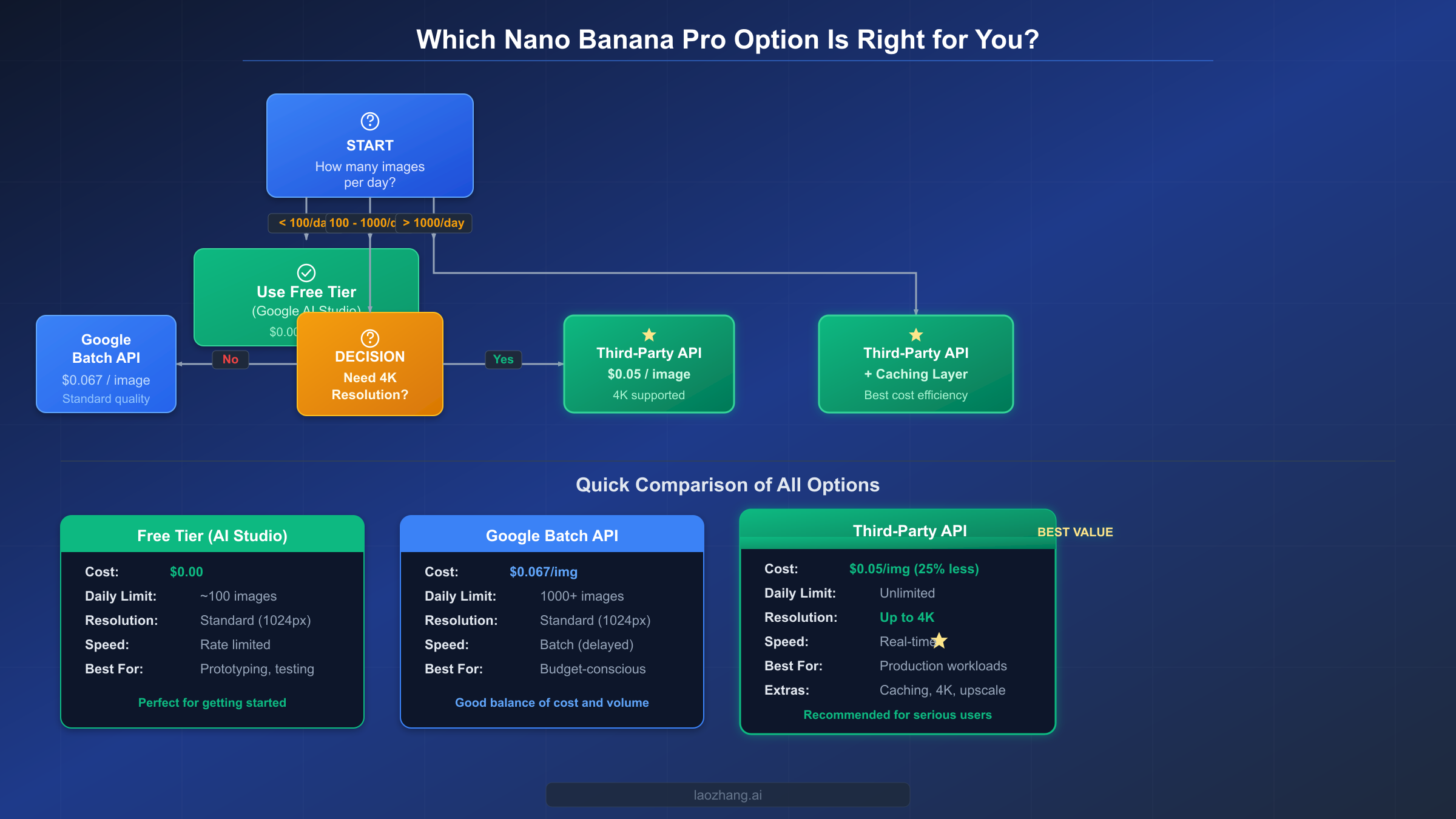 Decision flowchart helping developers choose the right Nano Banana Pro API option based on volume and quality needs