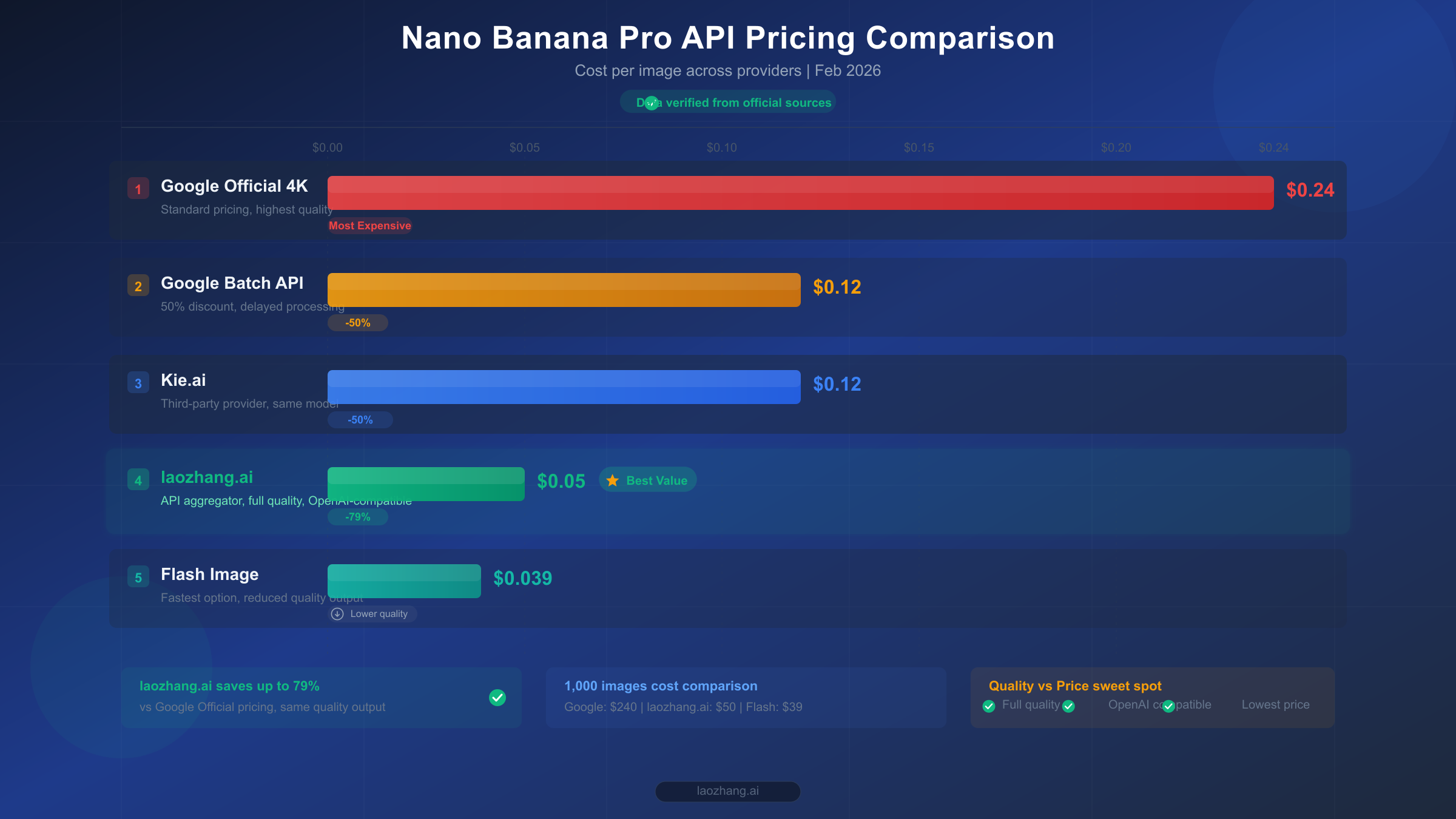 Nano Banana Pro API pricing comparison chart showing costs across five providers verified February 2026