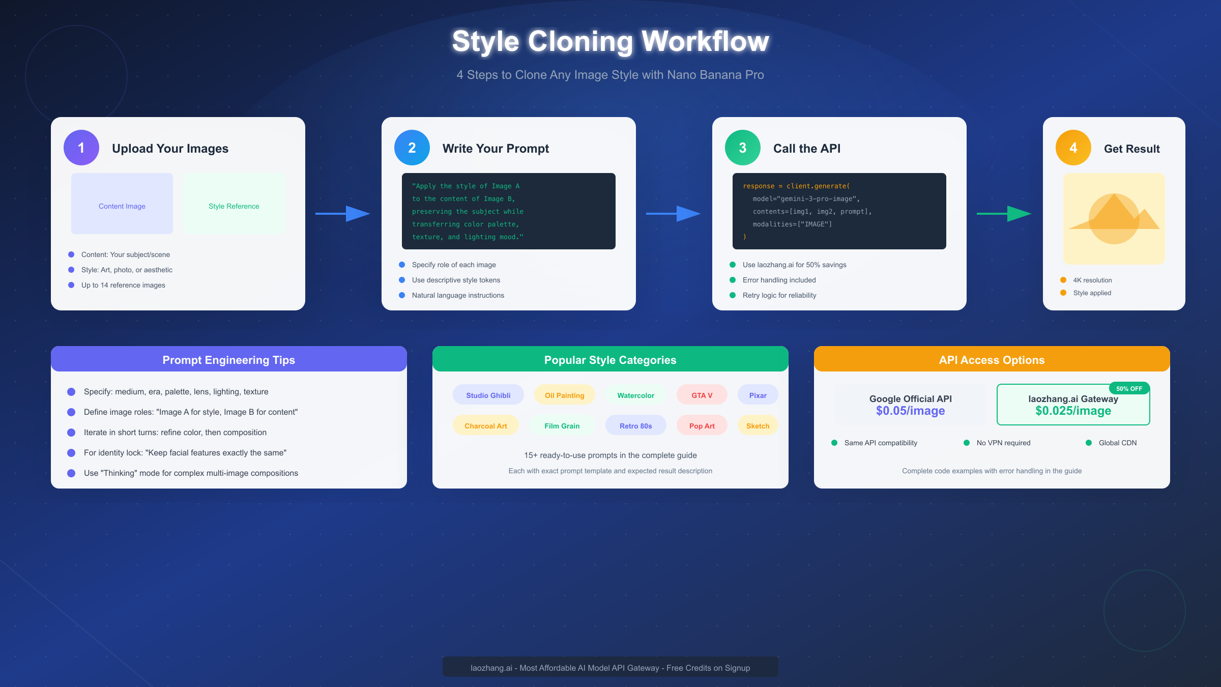 Style cloning process workflow