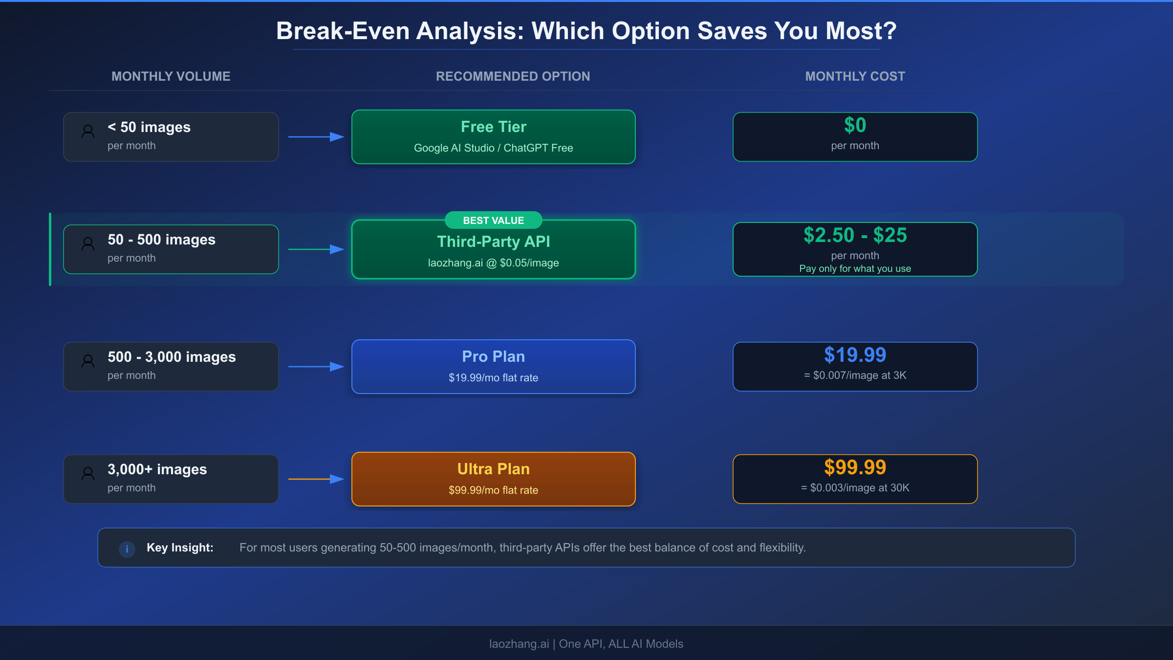 Decision flow chart showing which pricing option saves the most based on monthly image generation volume from less than 50 to over 3000 images per month