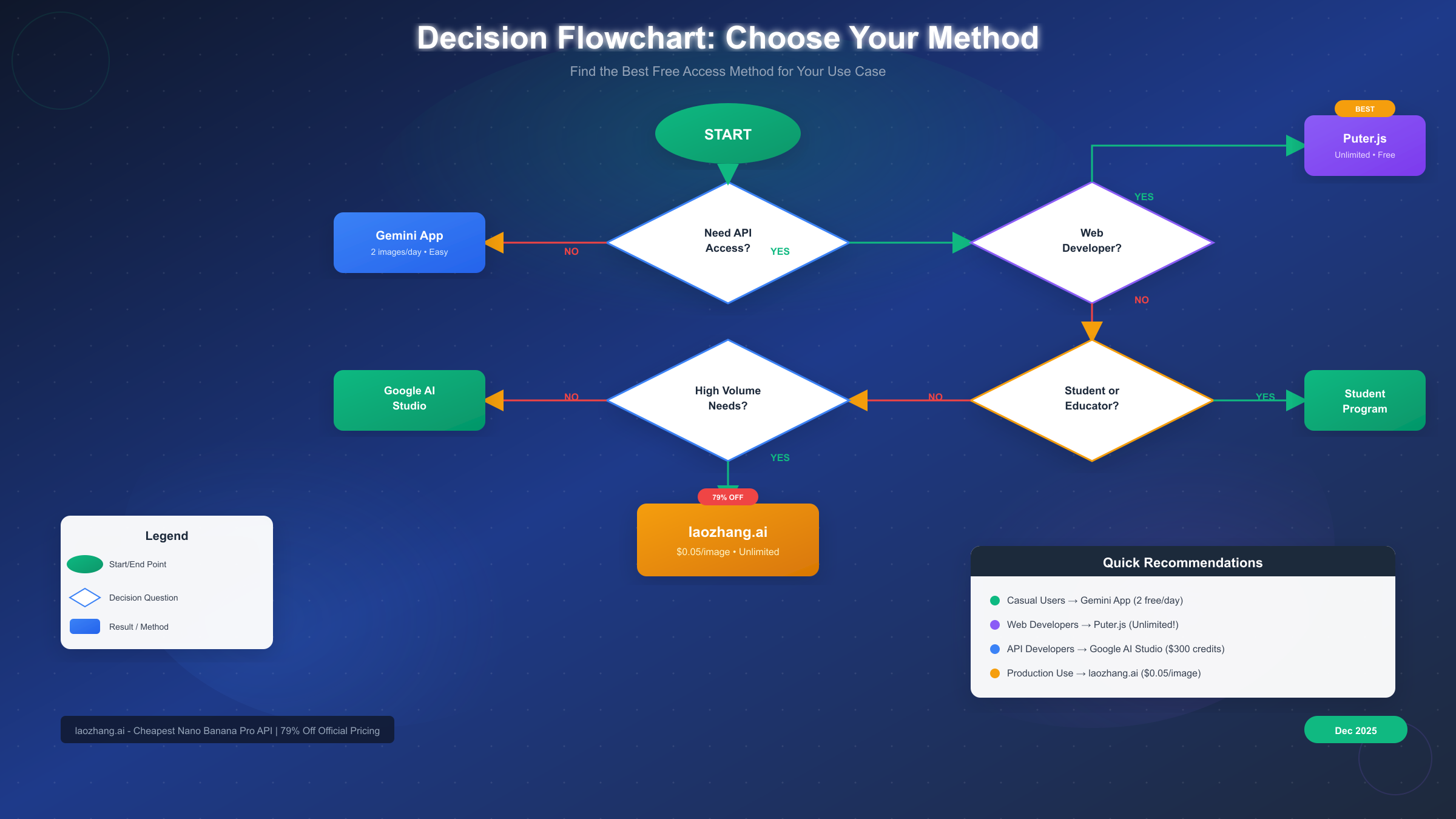 Decision Flowchart for Choosing Free Method