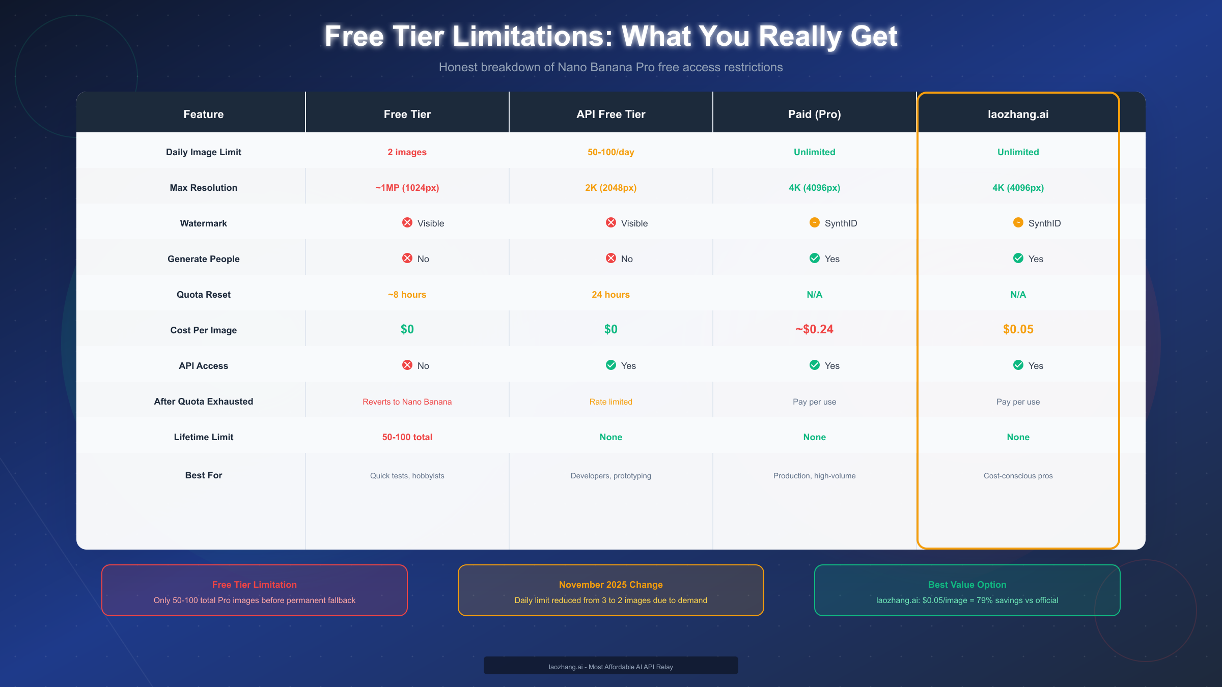 Nano Banana Pro Free Tier Limitations Comparison