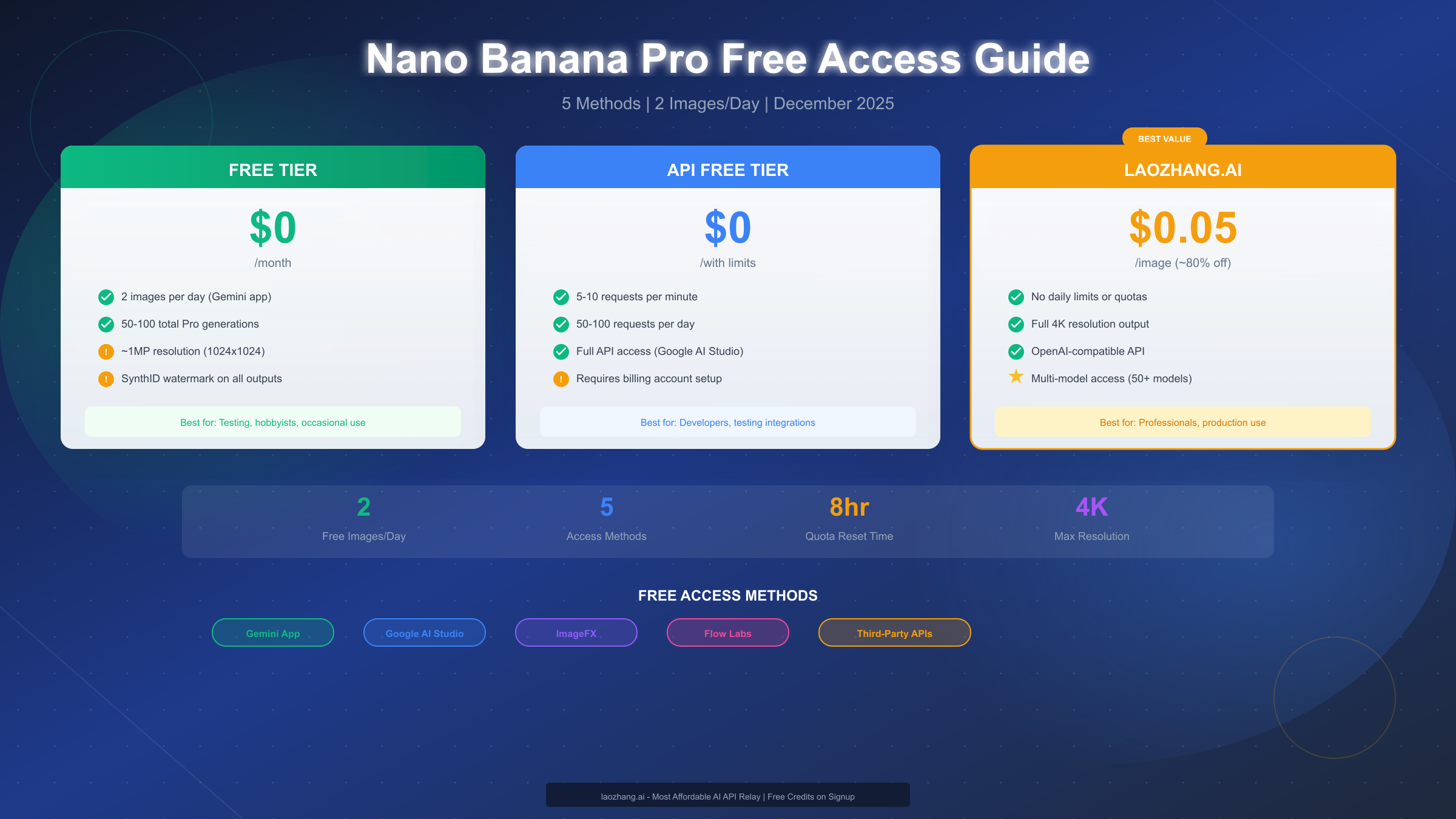 How to Use Nano Banana Pro Free in 2025: Complete Guide + 5 Access Methods