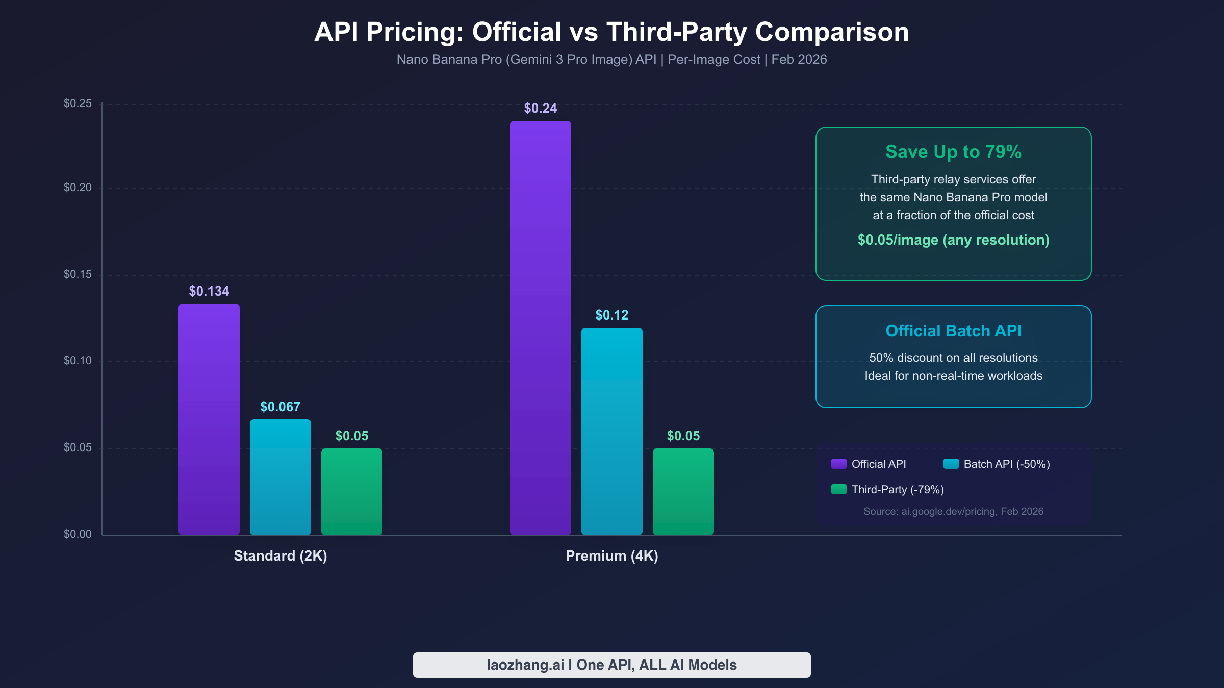 Bar chart comparing official API pricing versus batch API and third-party relay pricing for Nano Banana Pro