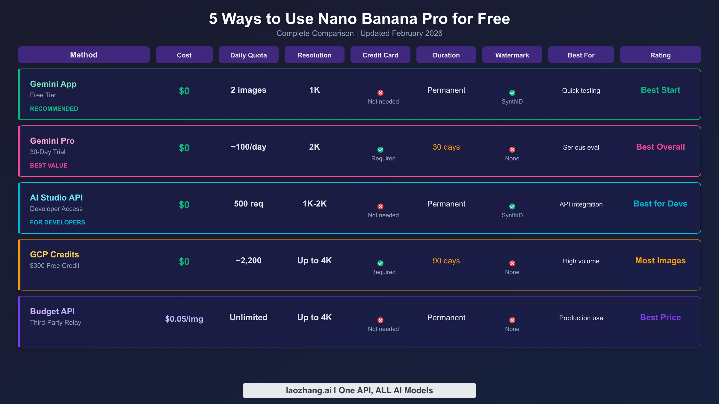 Comparison chart showing five free methods to access Nano Banana Pro with their quotas, resolution, and requirements