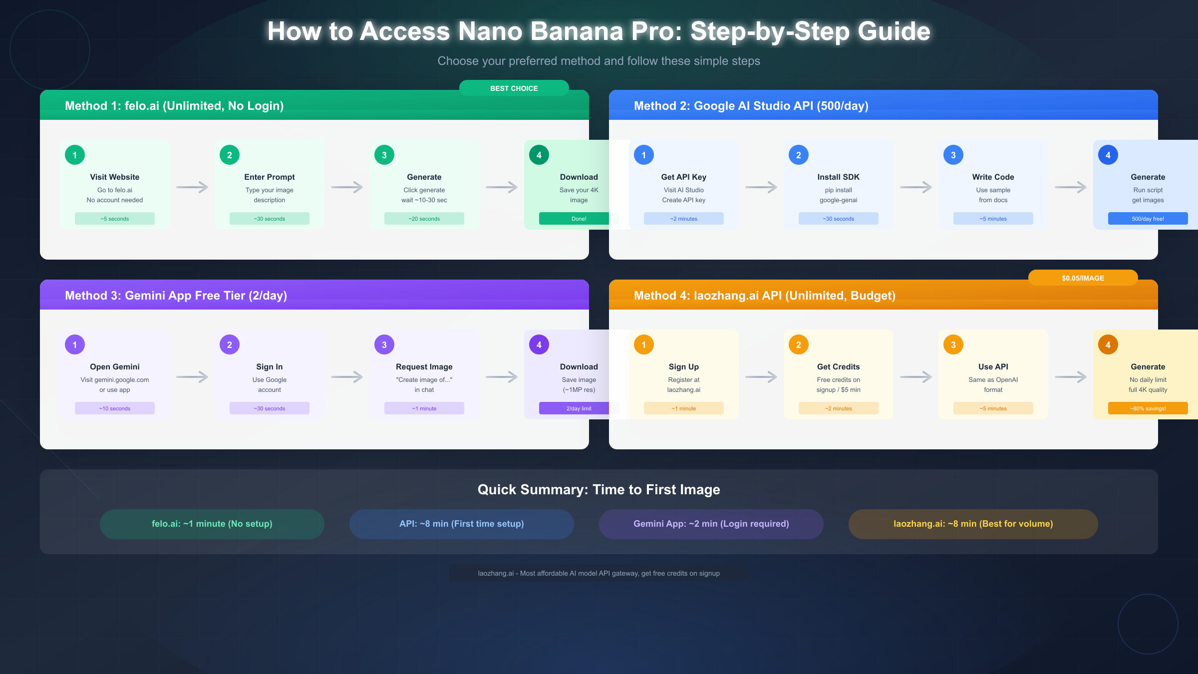 Step-by-Step Guide to Nano Banana Pro Access Methods