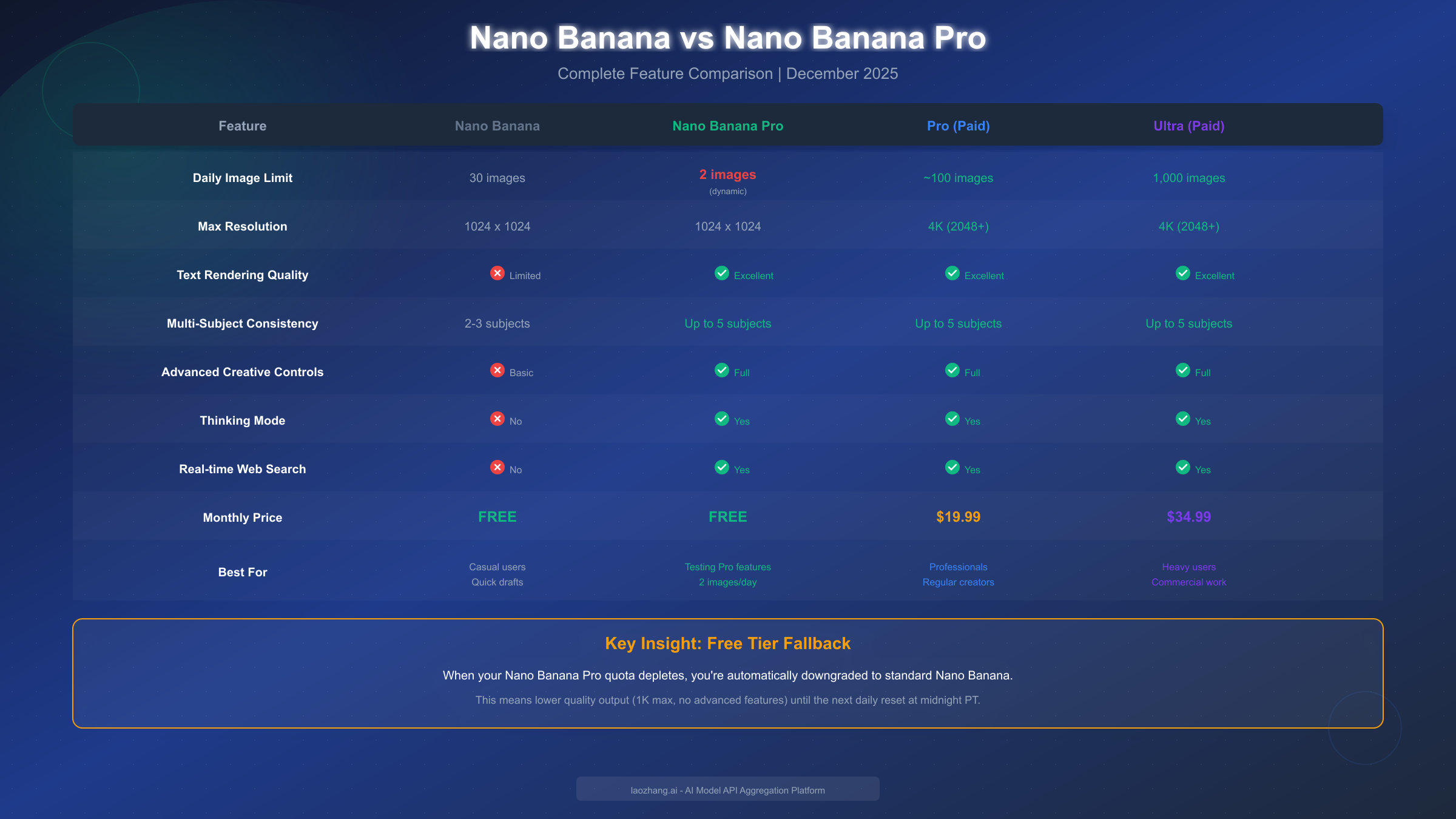 Nano Banana vs Nano Banana Pro Comparison