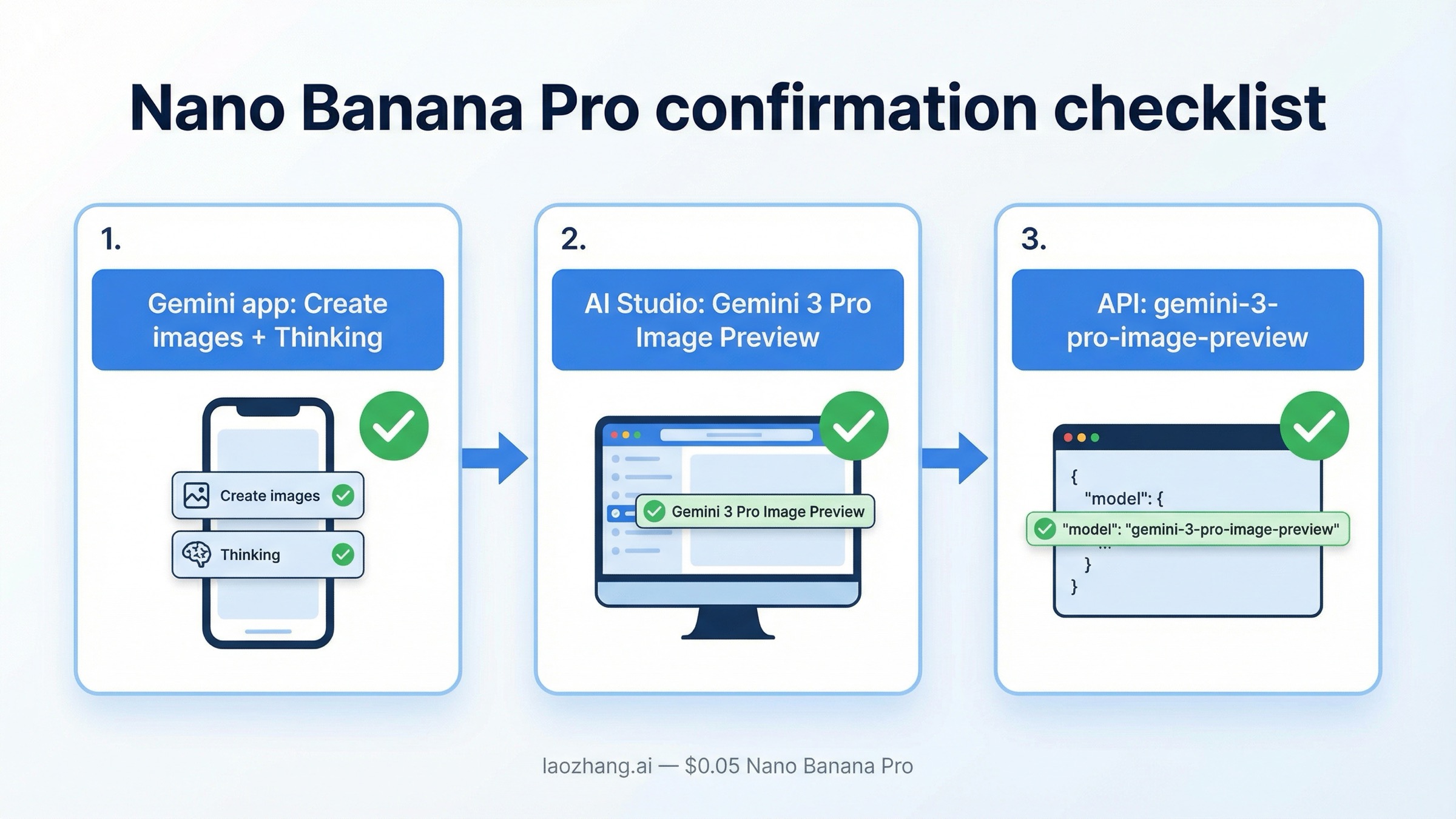 Checklist for confirming Nano Banana Pro usage in the Gemini app, AI Studio, and the API.