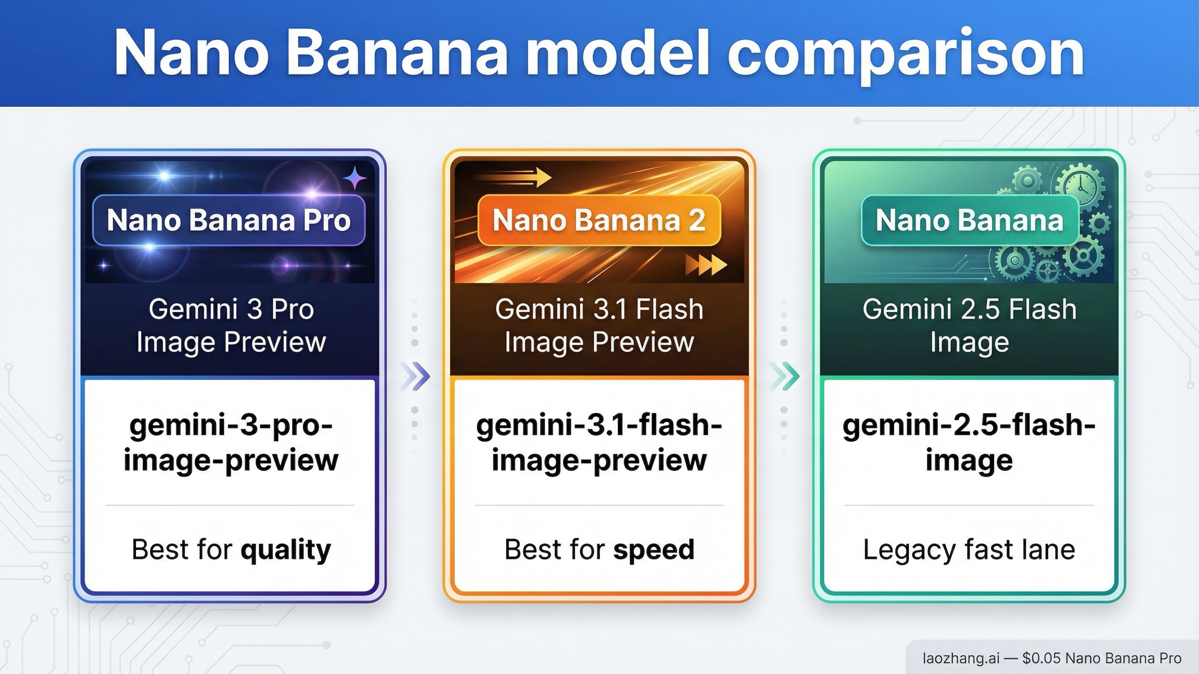 Comparison board showing Nano Banana Pro, Nano Banana 2, and Nano Banana with their official Gemini model names and IDs.