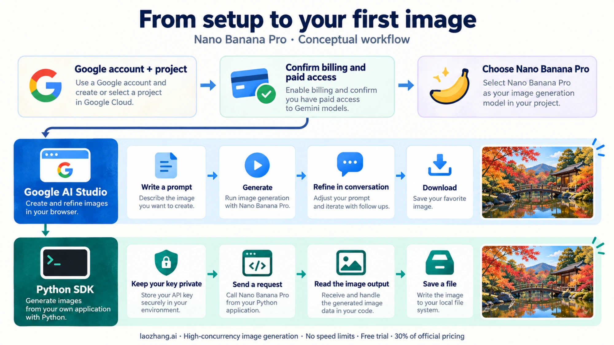 Conceptual Nano Banana Pro workflow showing account and billing setup, followed by Google AI Studio and Python SDK image generation