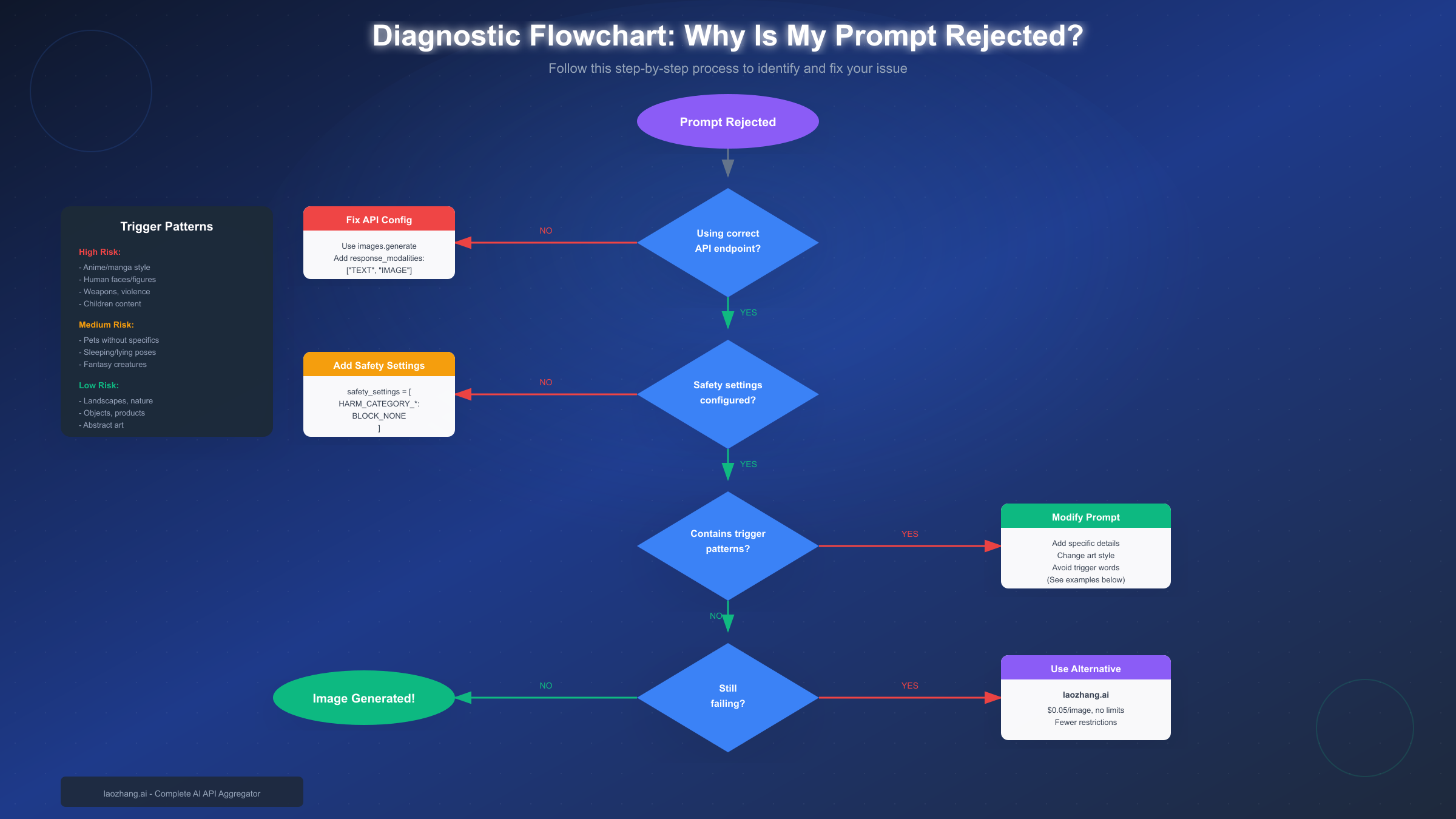 Diagnostic Flowchart