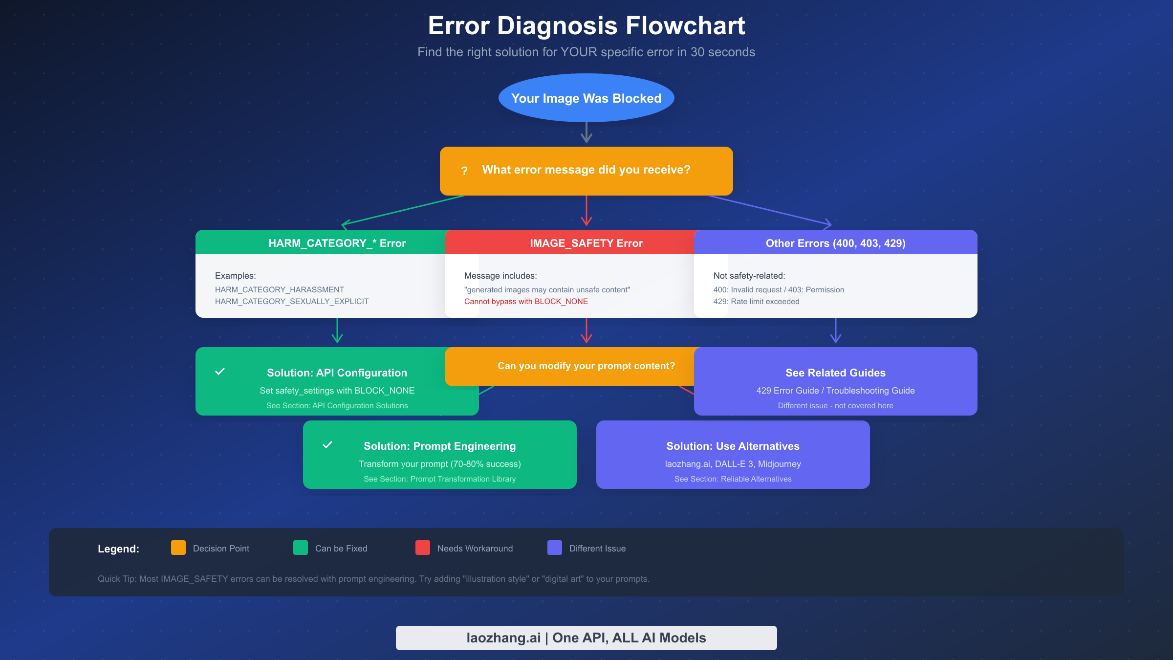 Error diagnosis flowchart to identify your specific error type and solution path