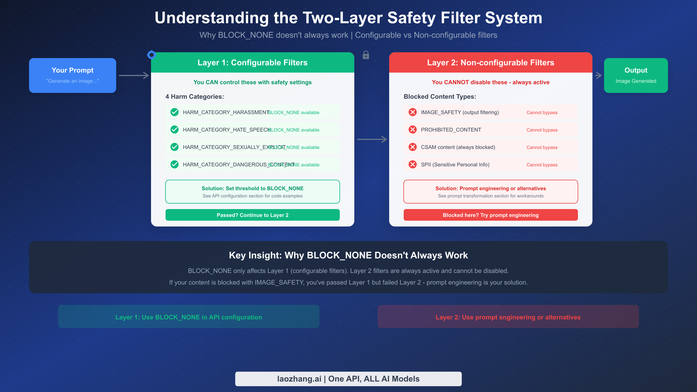 Two-layer safety filter system diagram showing configurable vs non-configurable filters