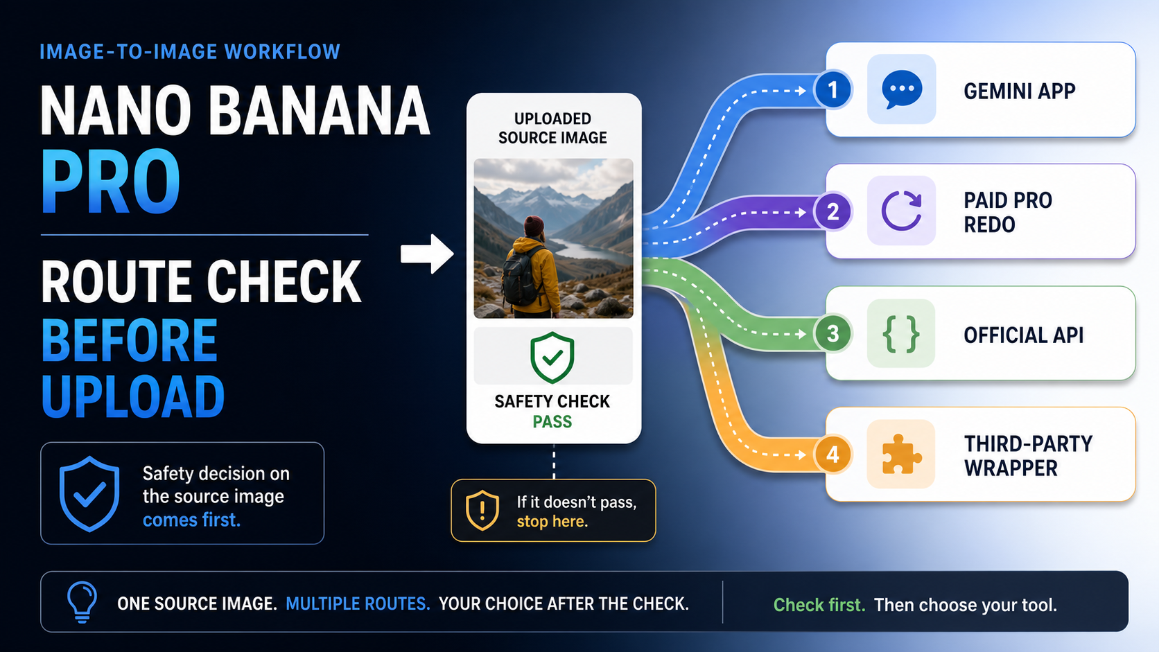 Nano Banana Pro Image-to-Image Free: The Route Check Before You Upload