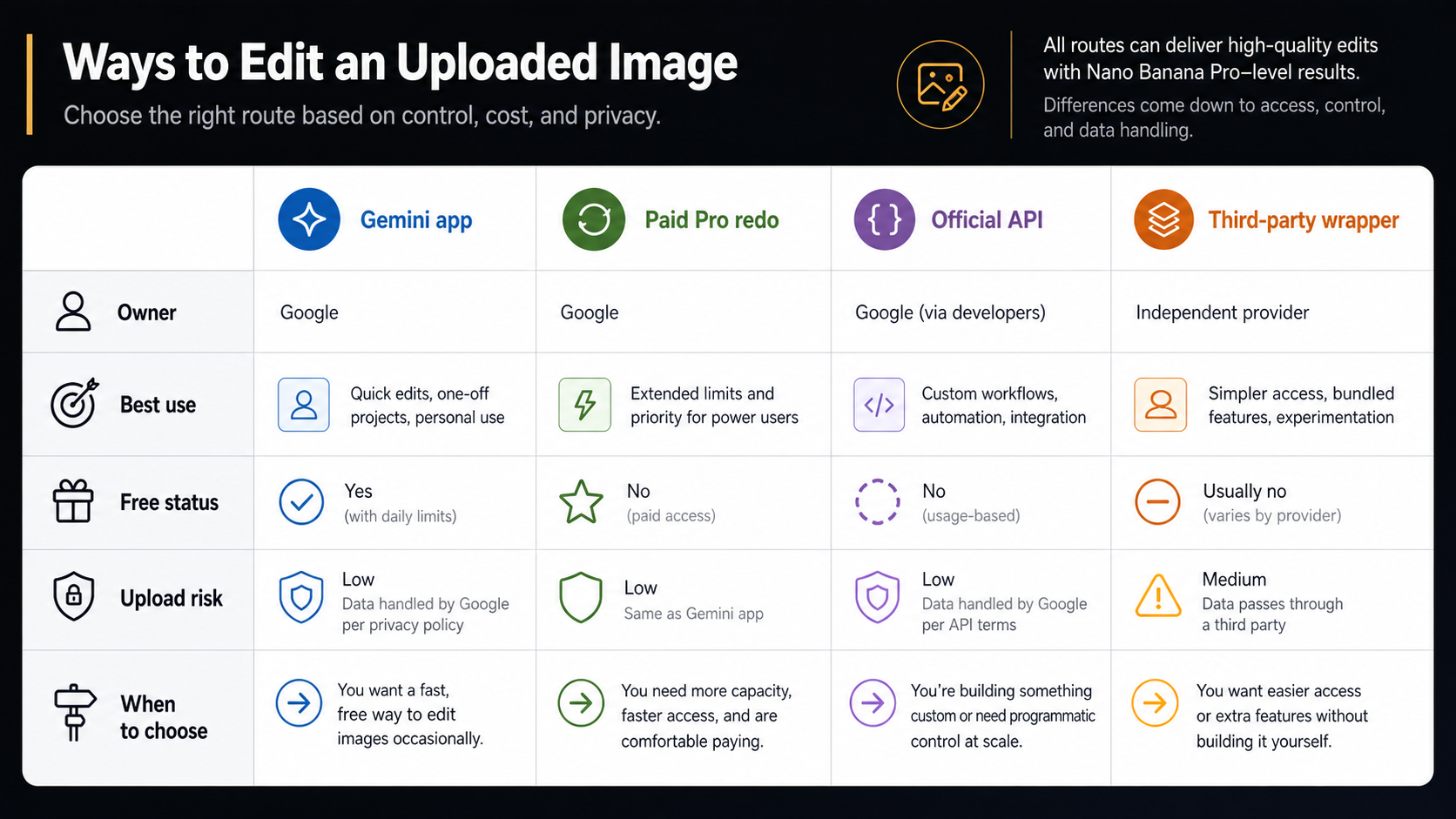 Route matrix for Nano Banana Pro image-to-image choices