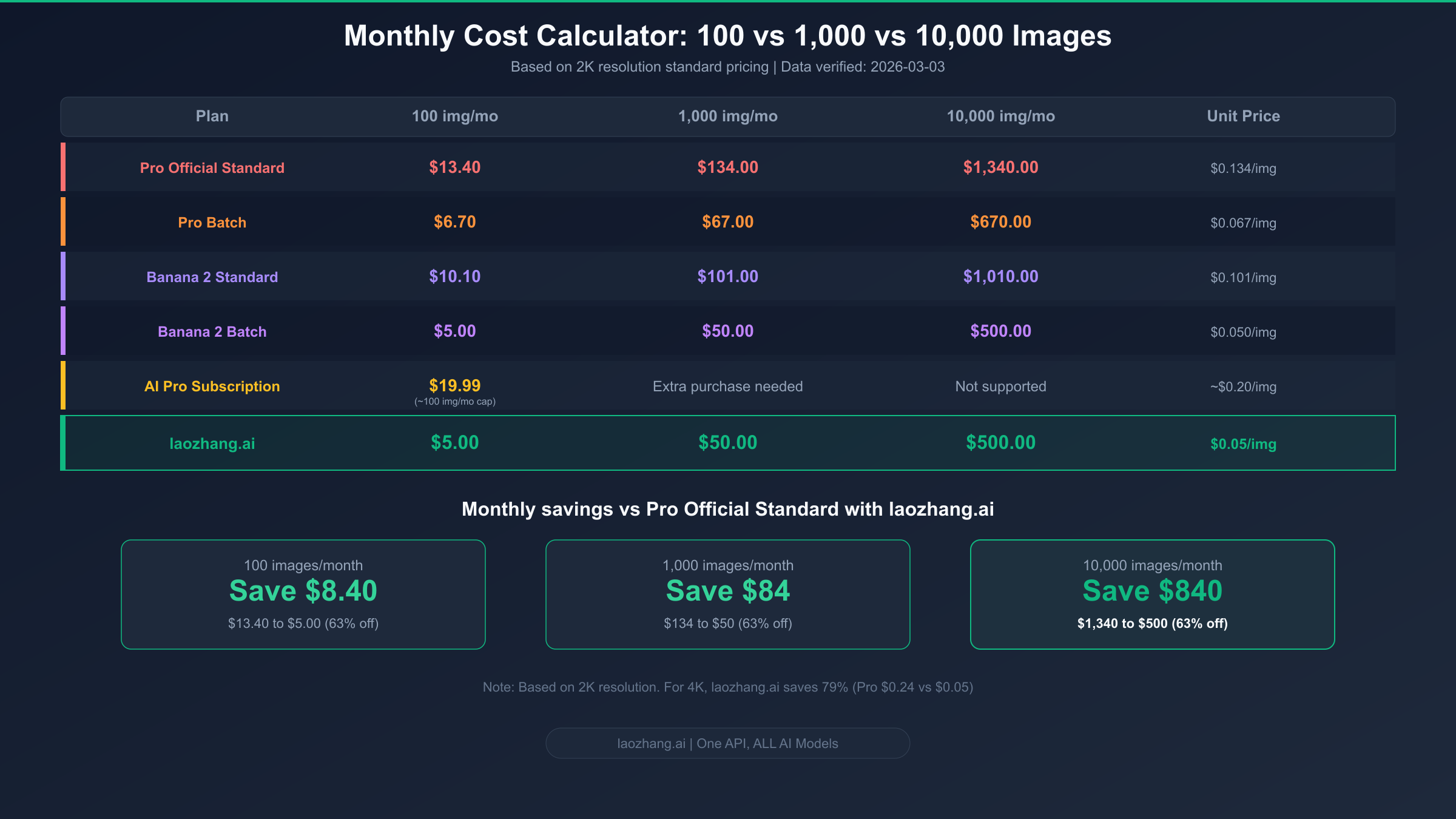 Real cost comparison table across different monthly volumes showing savings amounts