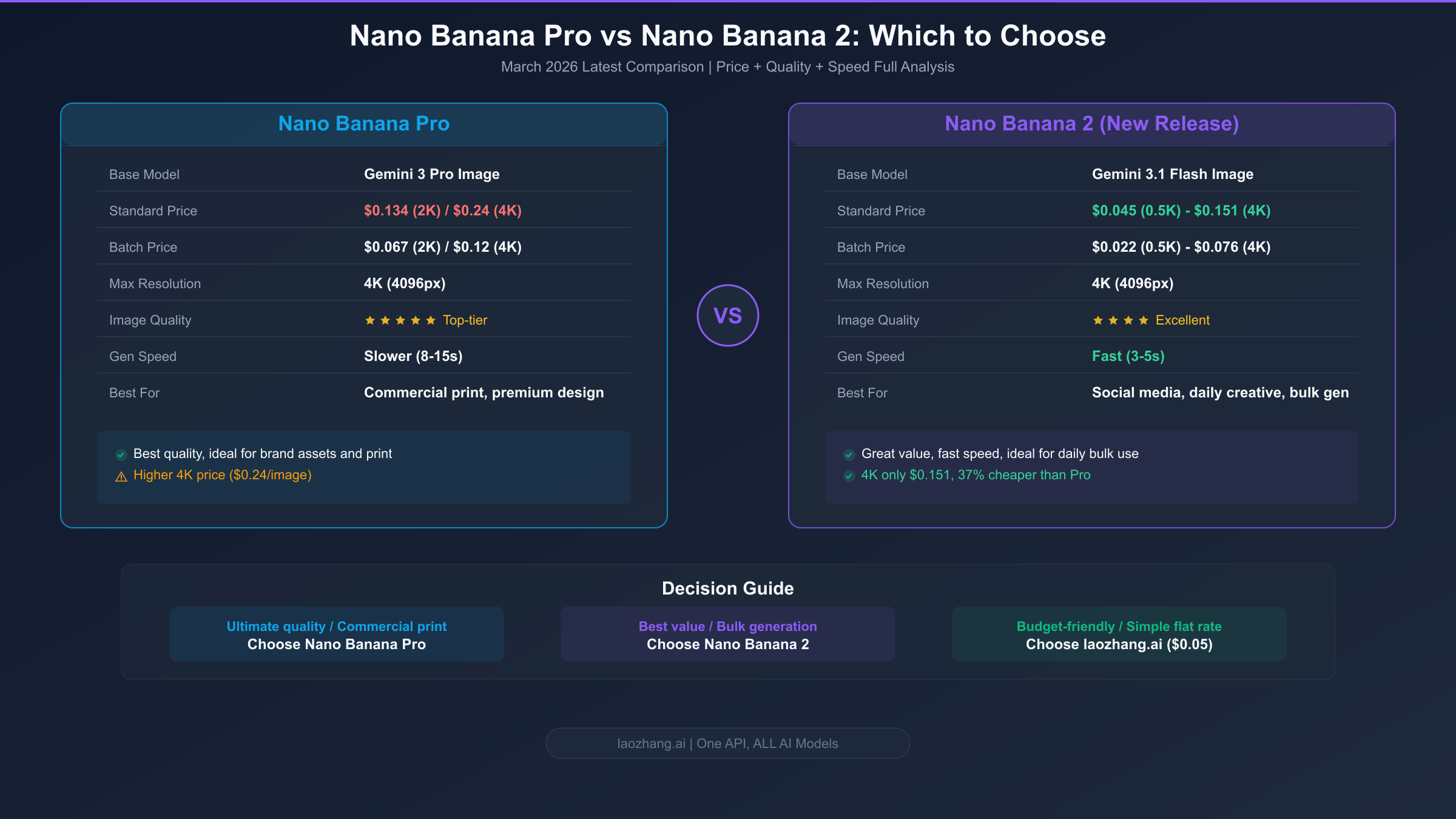 Nano Banana Pro versus Nano Banana 2 core parameter comparison chart showing price quality and speed differences