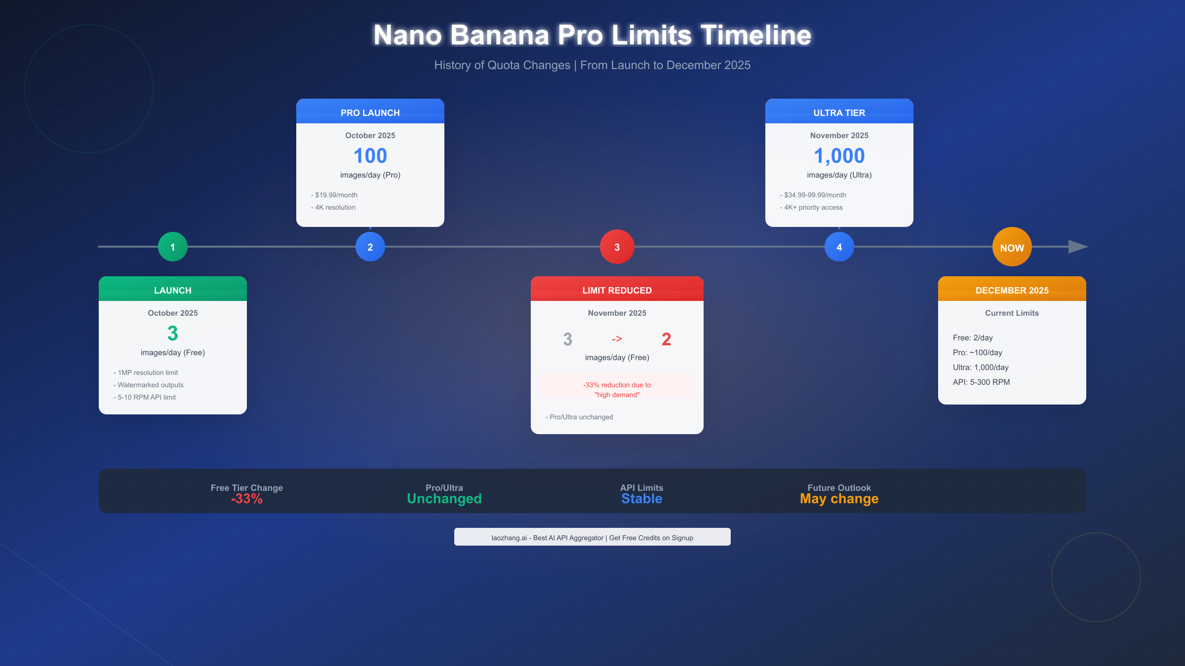 Nano Banana Pro Timeline of Changes