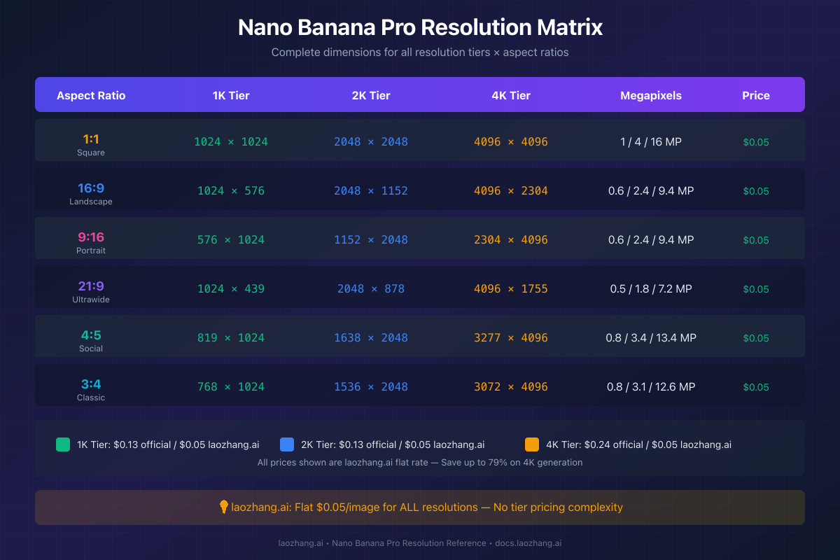 Nano Banana Pro Resolution Matrix