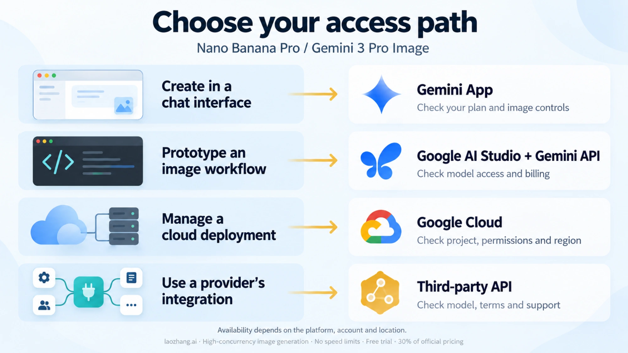 Four Nano Banana Pro access paths for chat, prototyping, cloud deployment, and third-party API integration