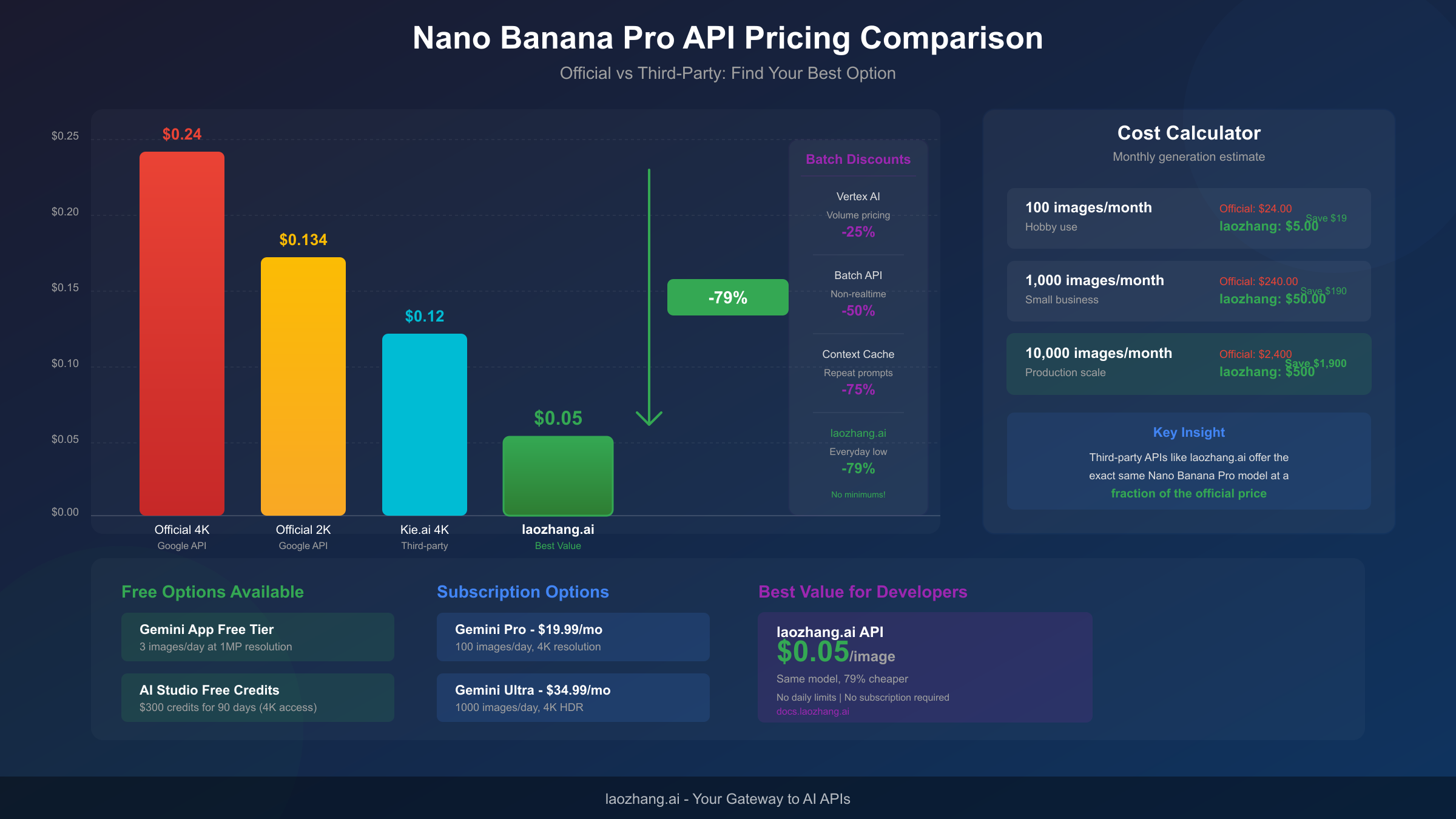 Nano Banana Pro Pricing Comparison Chart
