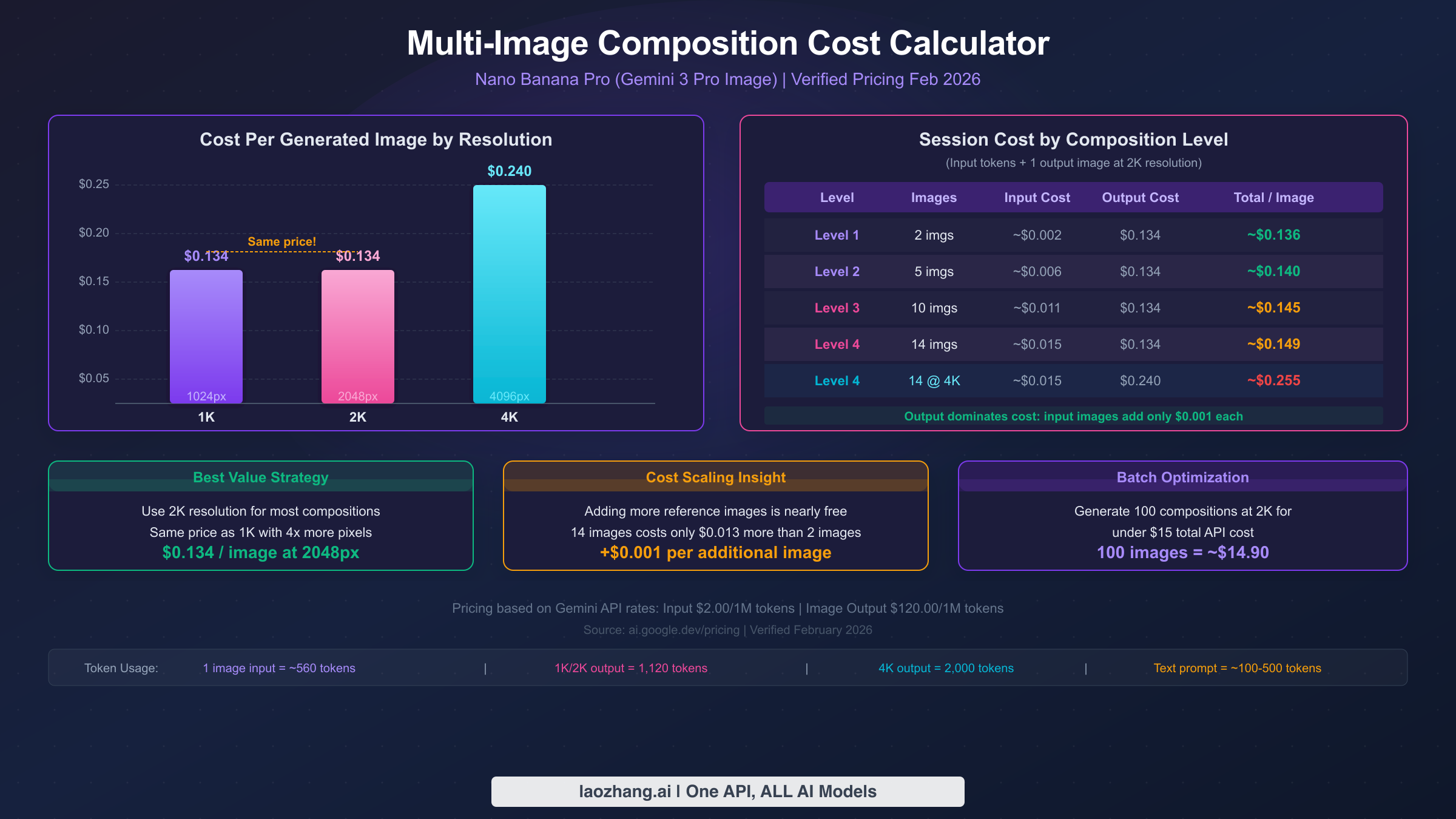 Cost calculator showing per-image pricing by resolution and composition level for Nano Banana Pro
