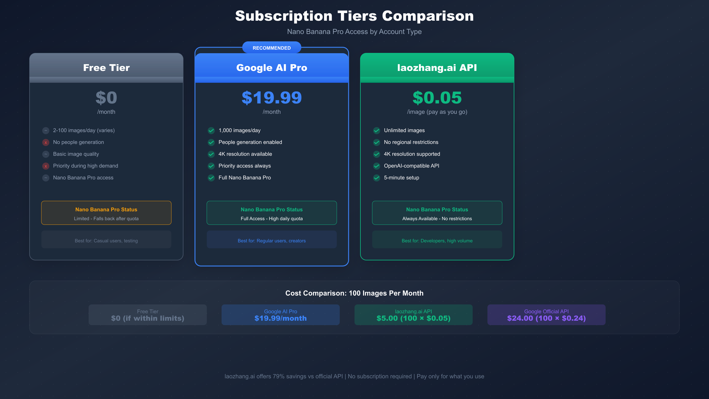 Subscription Comparison