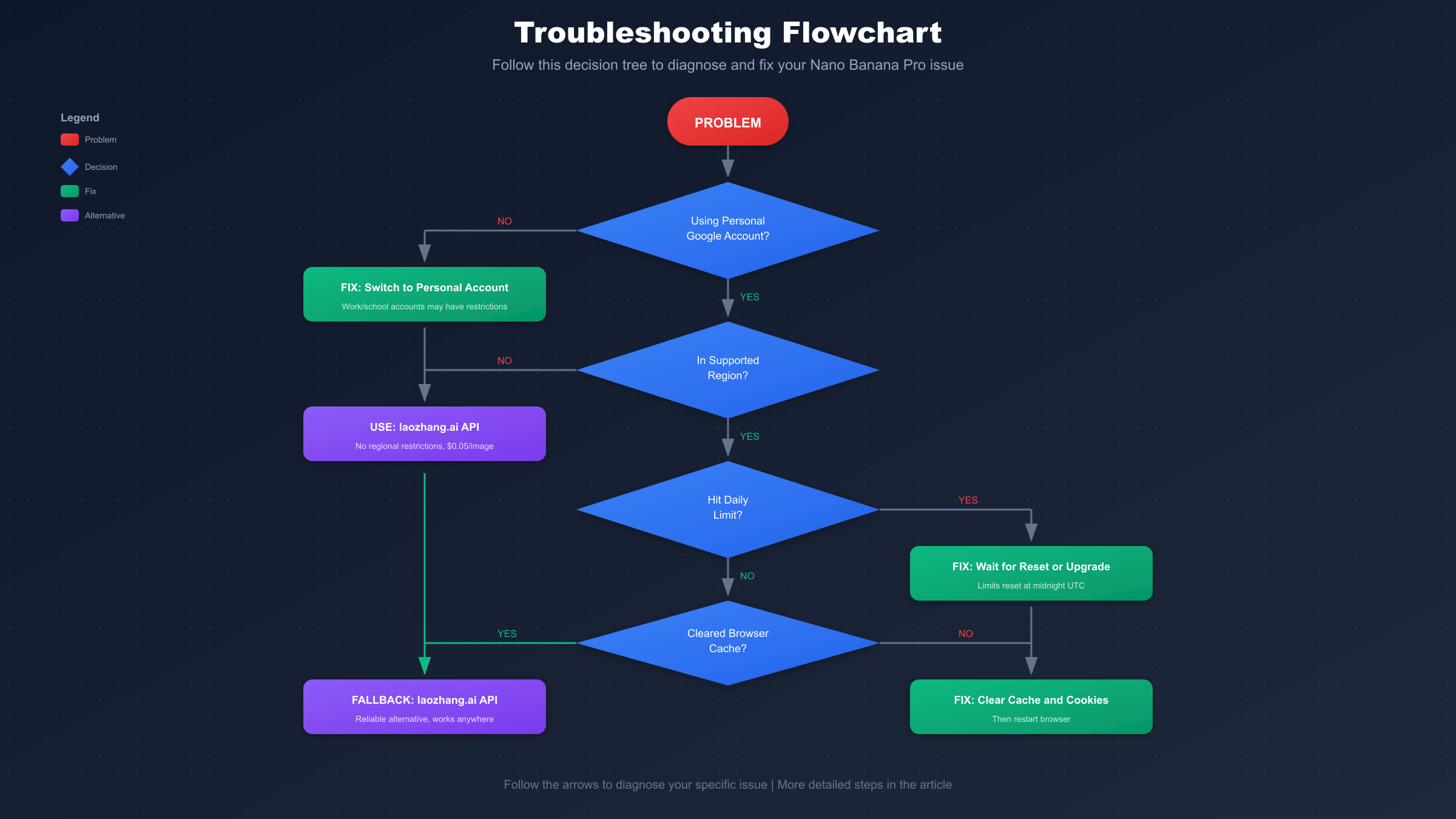 Troubleshooting Flowchart
