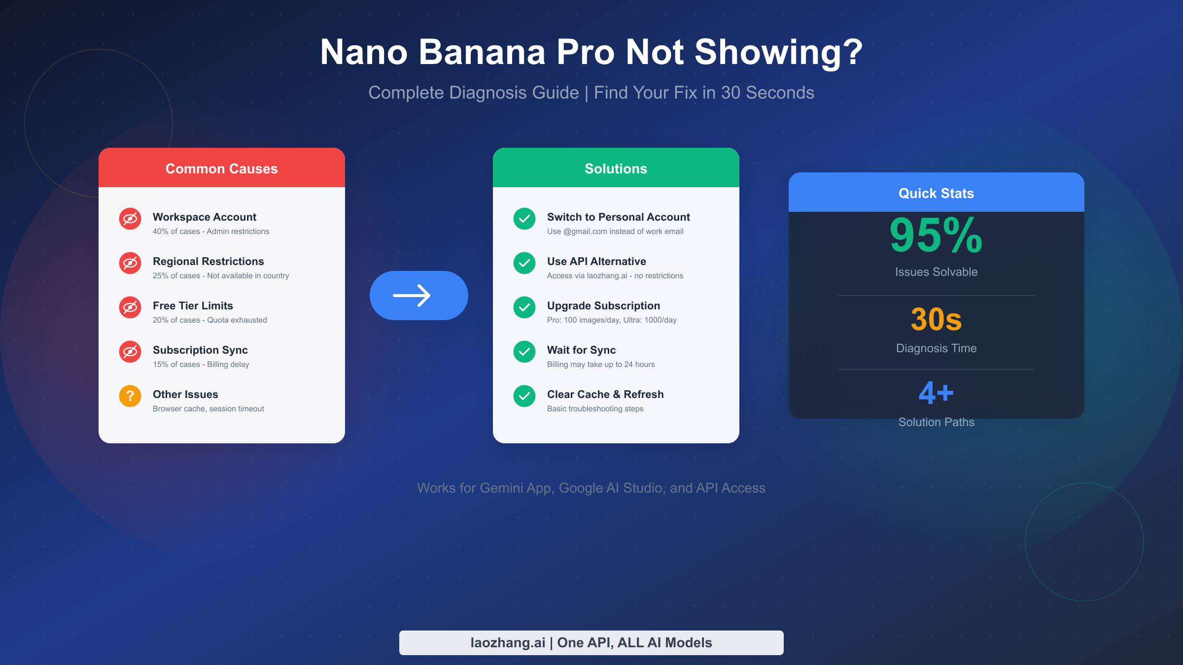 Why Is Nano Banana Pro Not Showing? Complete Diagnosis Guide [2026]