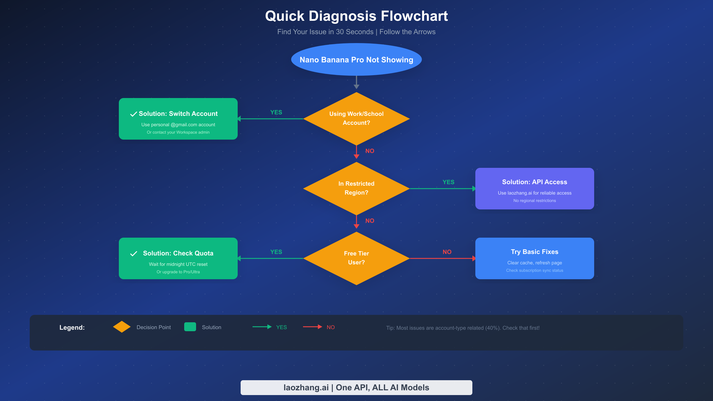 Nano Banana Pro diagnosis flowchart showing decision tree for troubleshooting