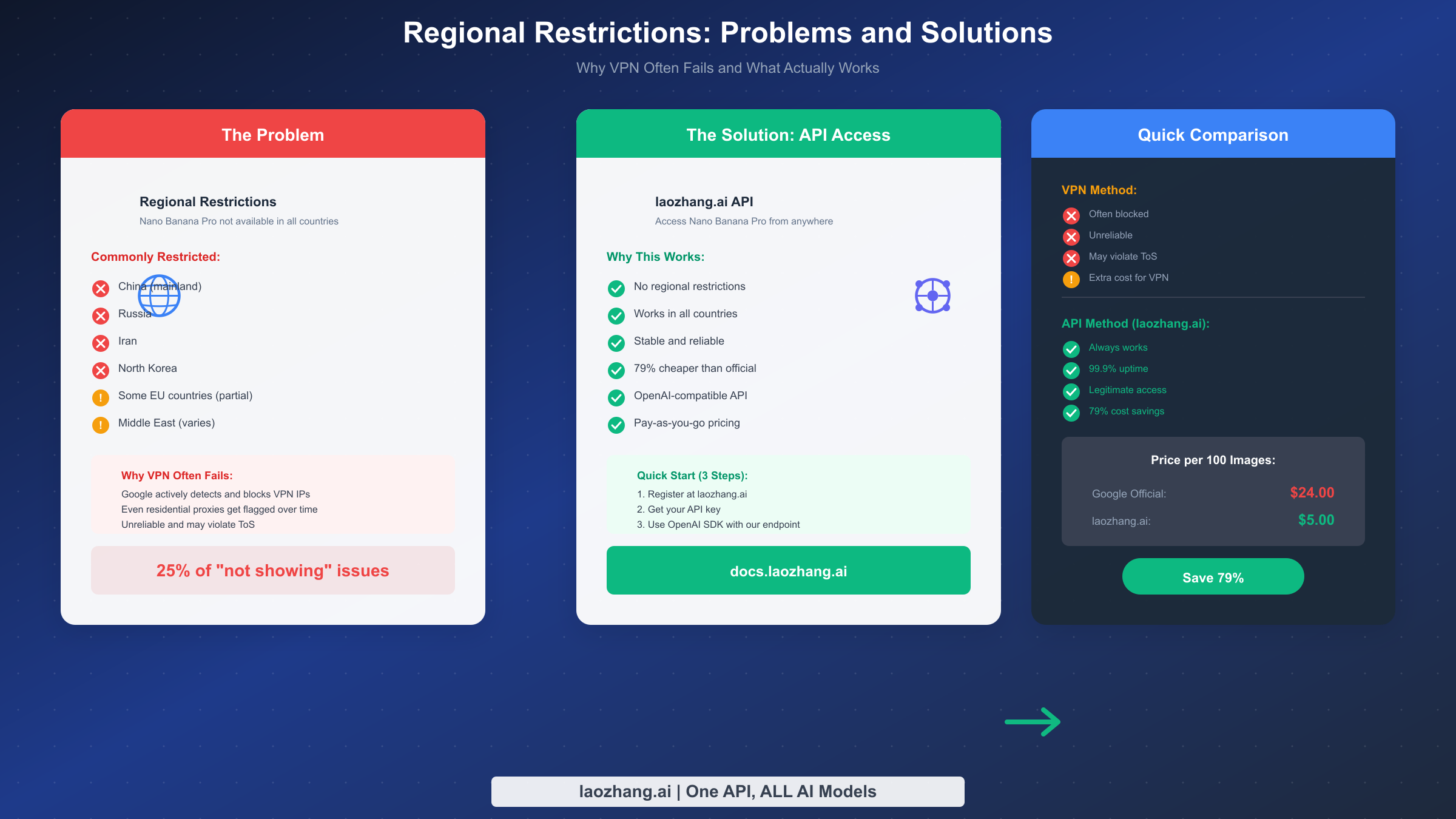 Regional restrictions and API solution comparison for Nano Banana Pro