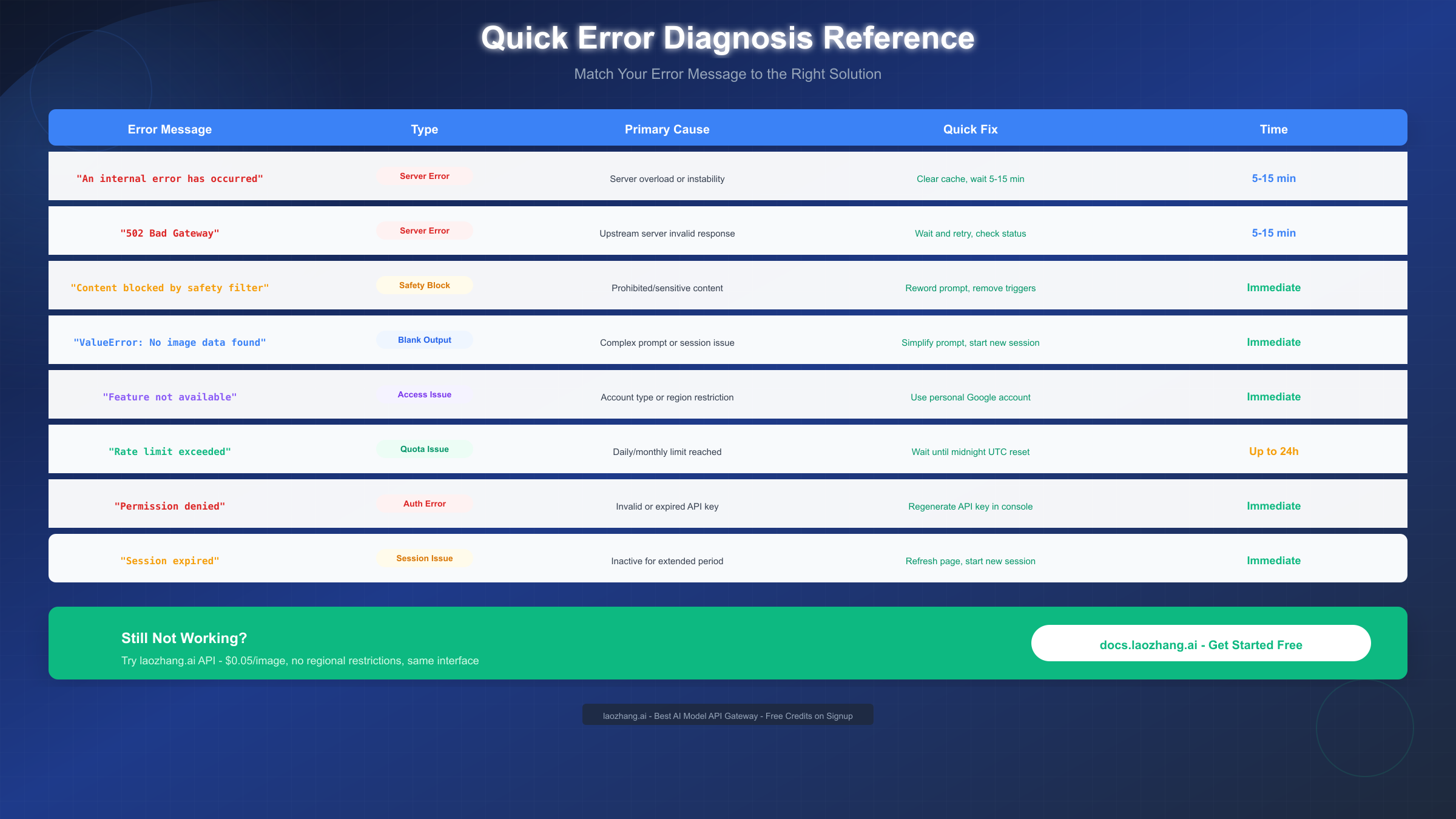 Quick Error Diagnosis Reference