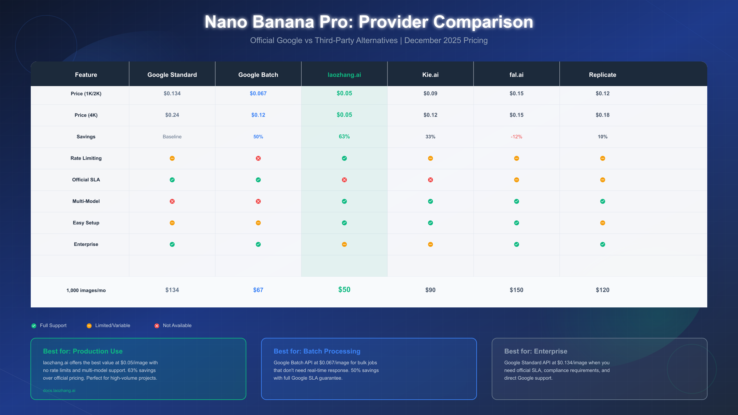 Provider comparison showing pricing and features across different platforms