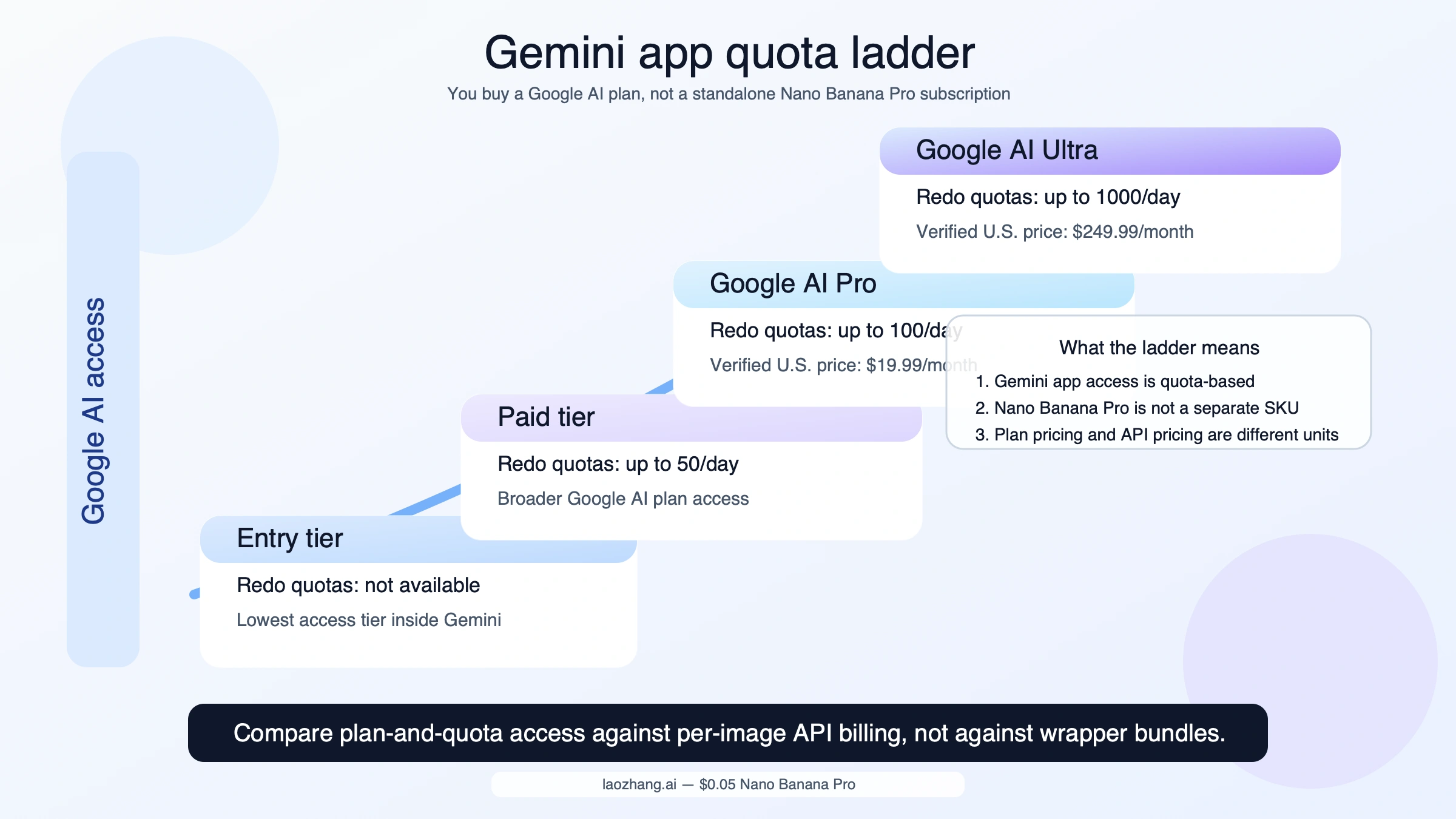 Plan ladder showing Gemini app access tiers and Nano Banana Pro redo quotas instead of a standalone Nano Banana Pro subscription