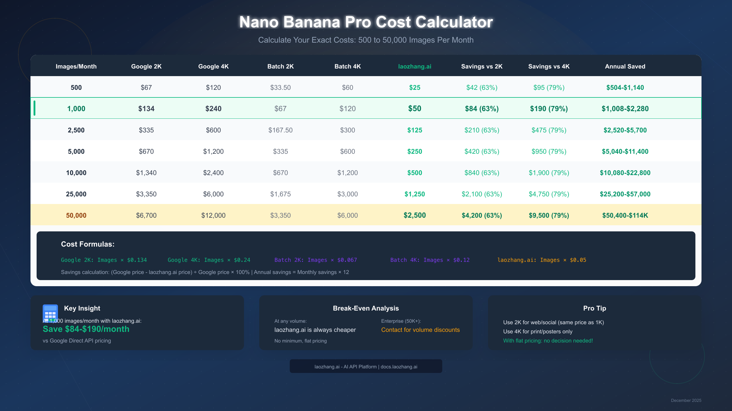 Nano Banana Pro Cost Calculator showing costs from 500 to 50,000 images