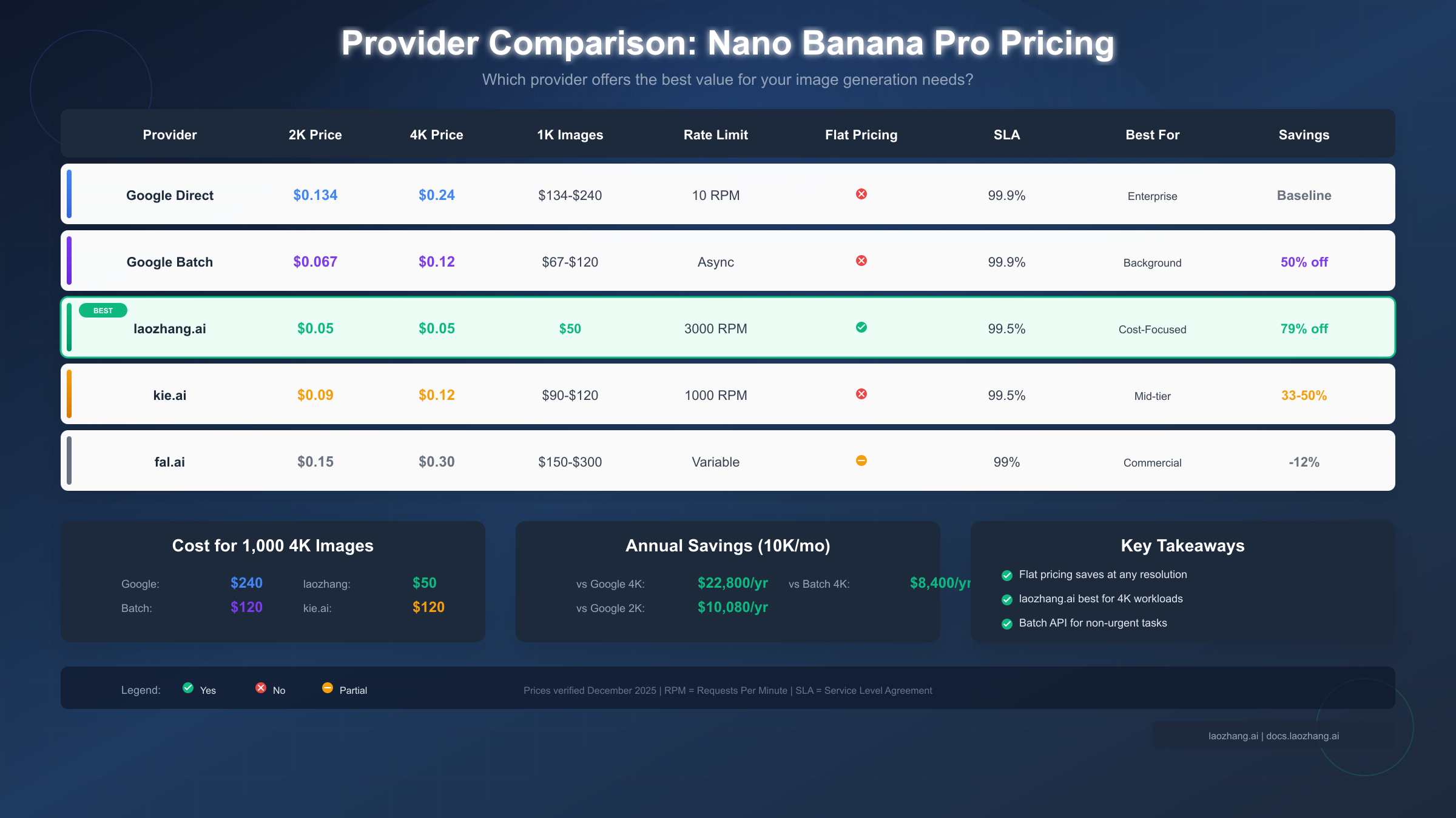 Provider Comparison for Nano Banana Pro showing all options