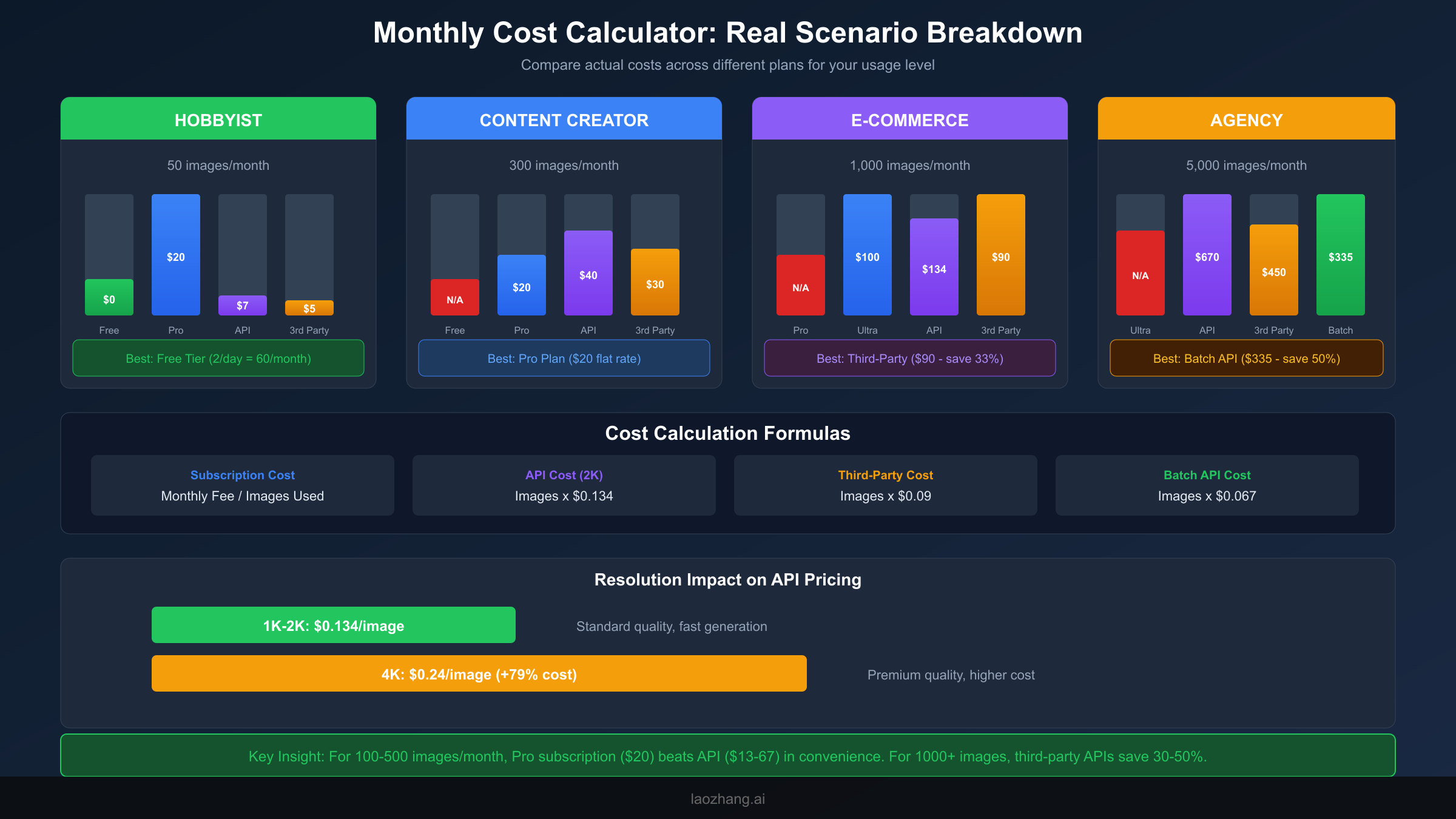 Nano Banana Pro cost calculator for different usage scenarios