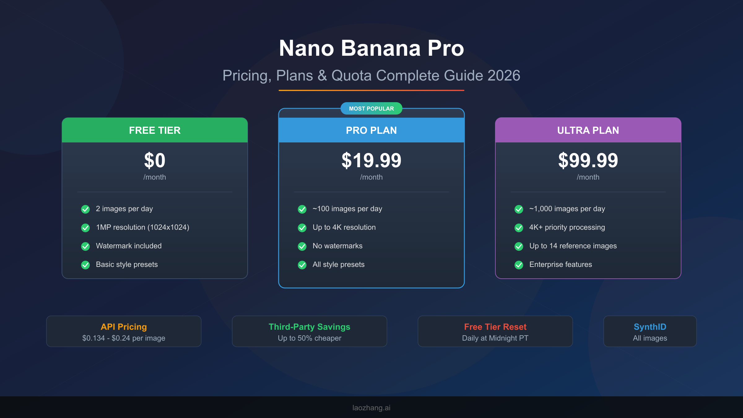 Nano Banana Pro Pricing & Quota Complete Guide (2026): Free Tier, Pro Plans, API Costs & Money-Saving Strategies