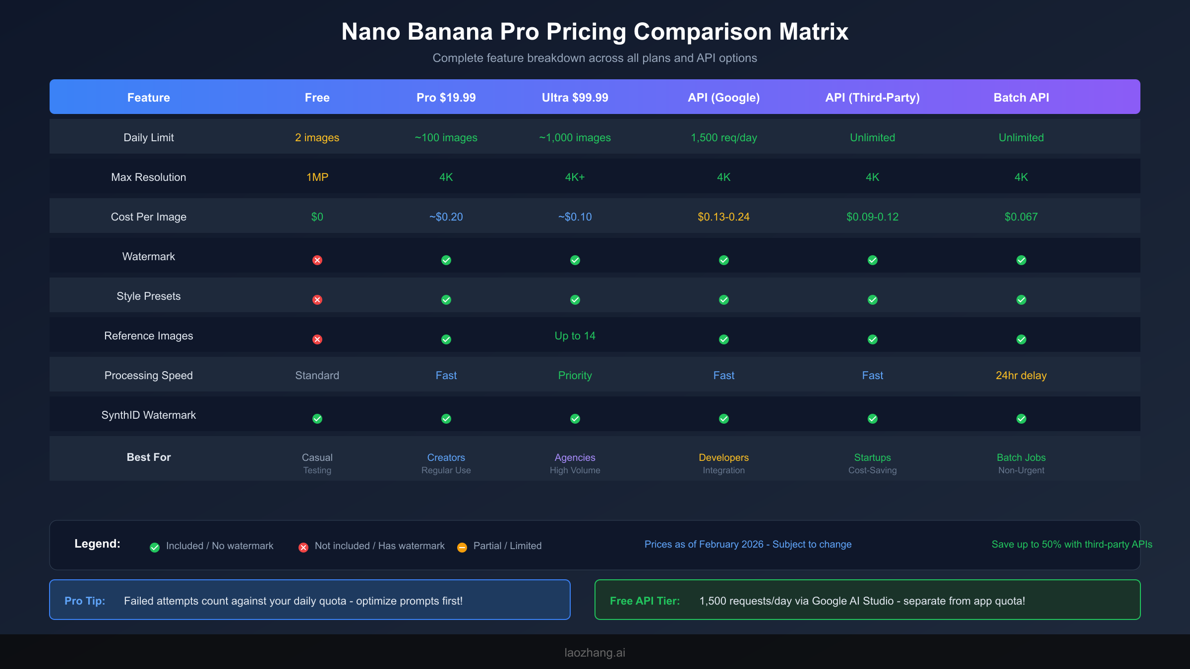 Nano Banana Pro pricing plans comparison