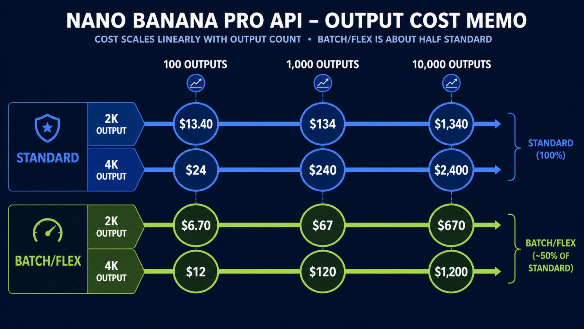 Nano Banana Pro output spend for 100, 1,000, and 10,000 images on Standard, Batch, and Flex
