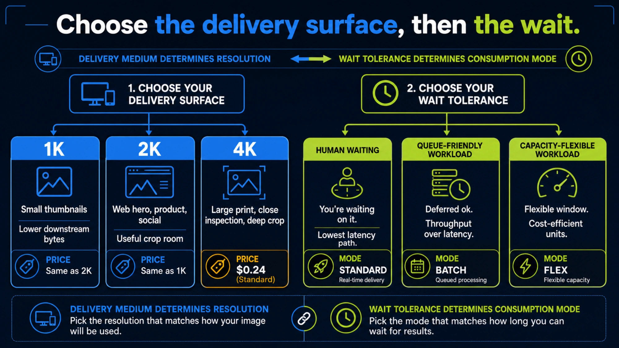 Decision tree for choosing Nano Banana Pro resolution and processing mode from delivery needs and latency