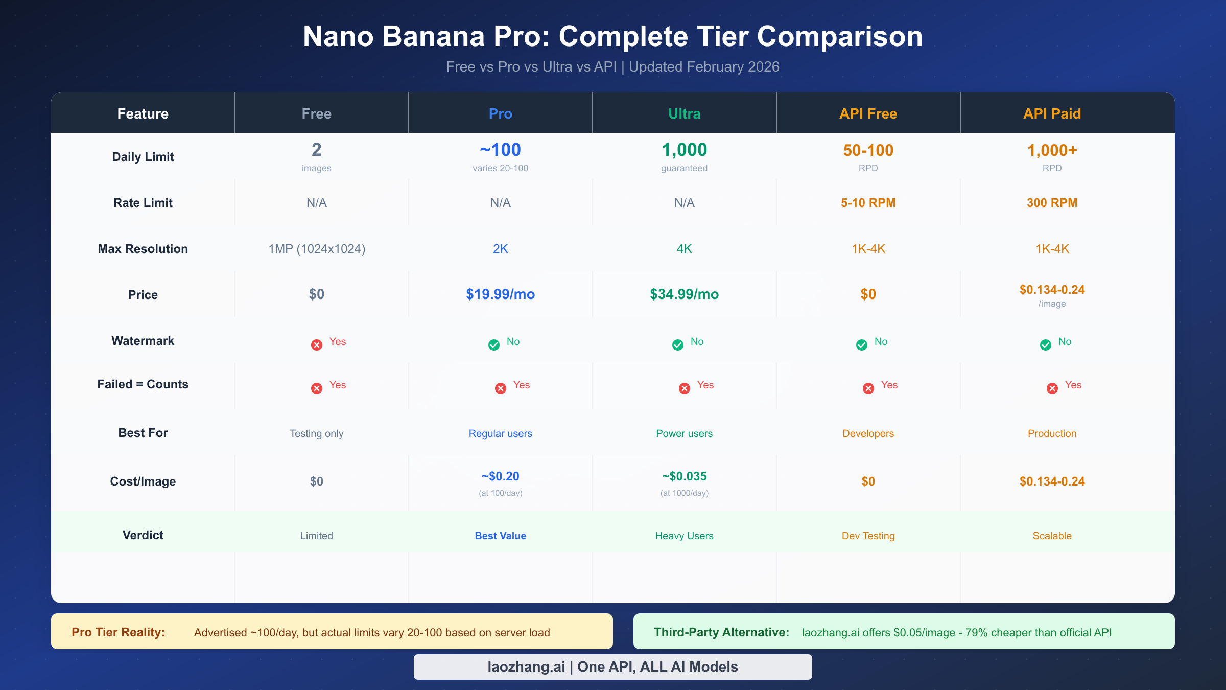 Nano Banana Pro tier comparison showing Free, Pro, Ultra and API limits