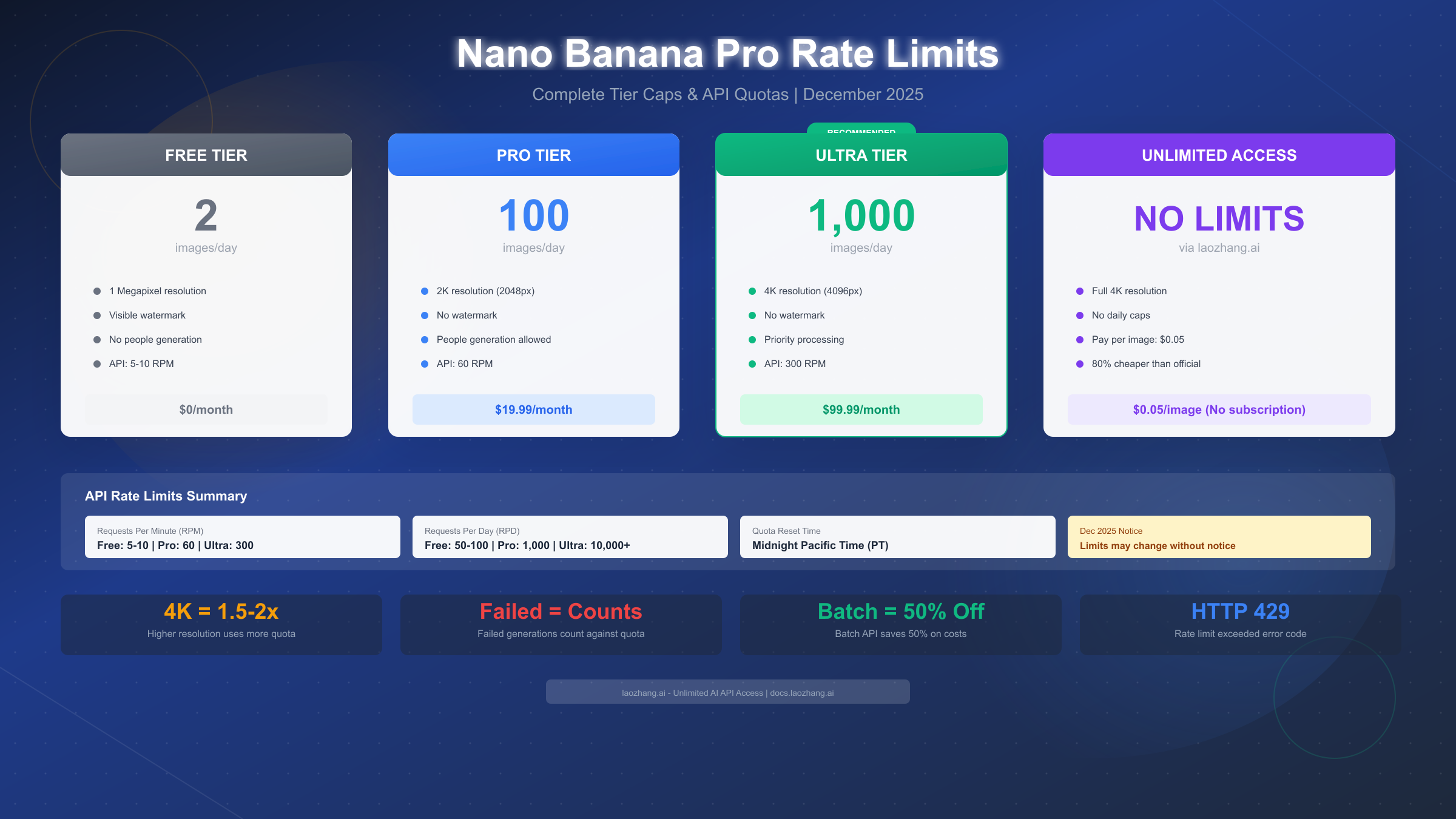 Nano Banana Pro Rate Limits Guide: Complete Tier Caps & API Quotas for 2025