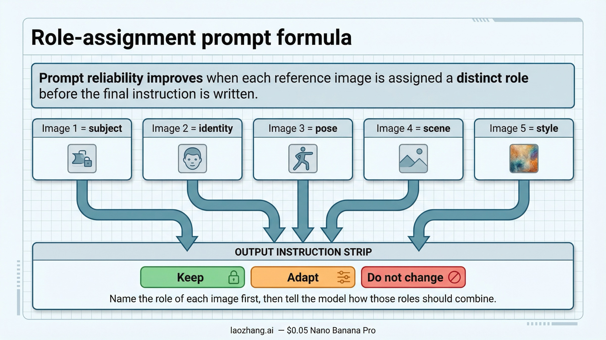 Role-assignment formula for Nano Banana Pro reference images showing subject, identity, scene, style, and detail jobs