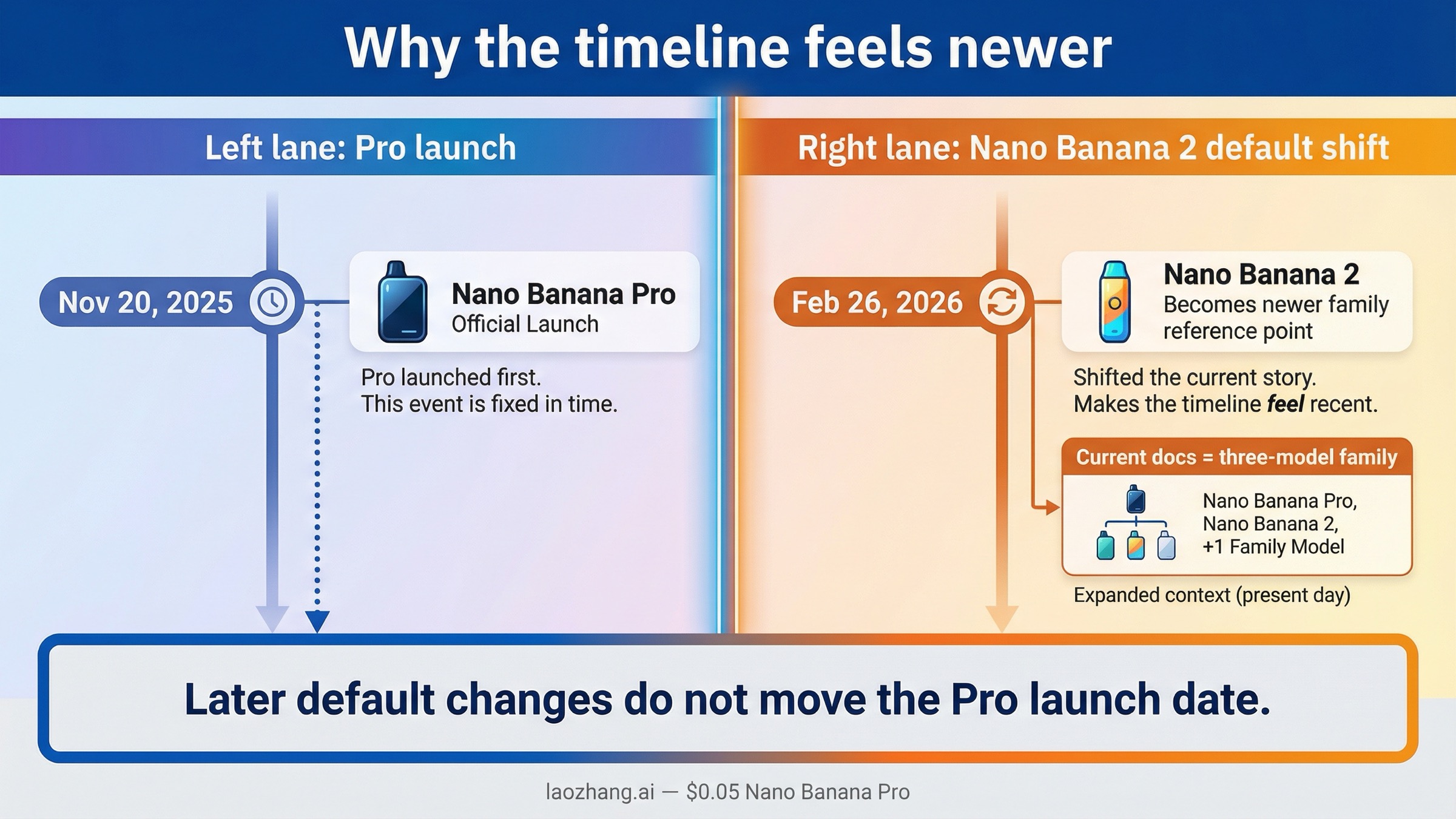 Split timeline board contrasting the November 20, 2025 Nano Banana Pro launch with the later February 2026 Nano Banana 2 family shift that causes timeline confusion