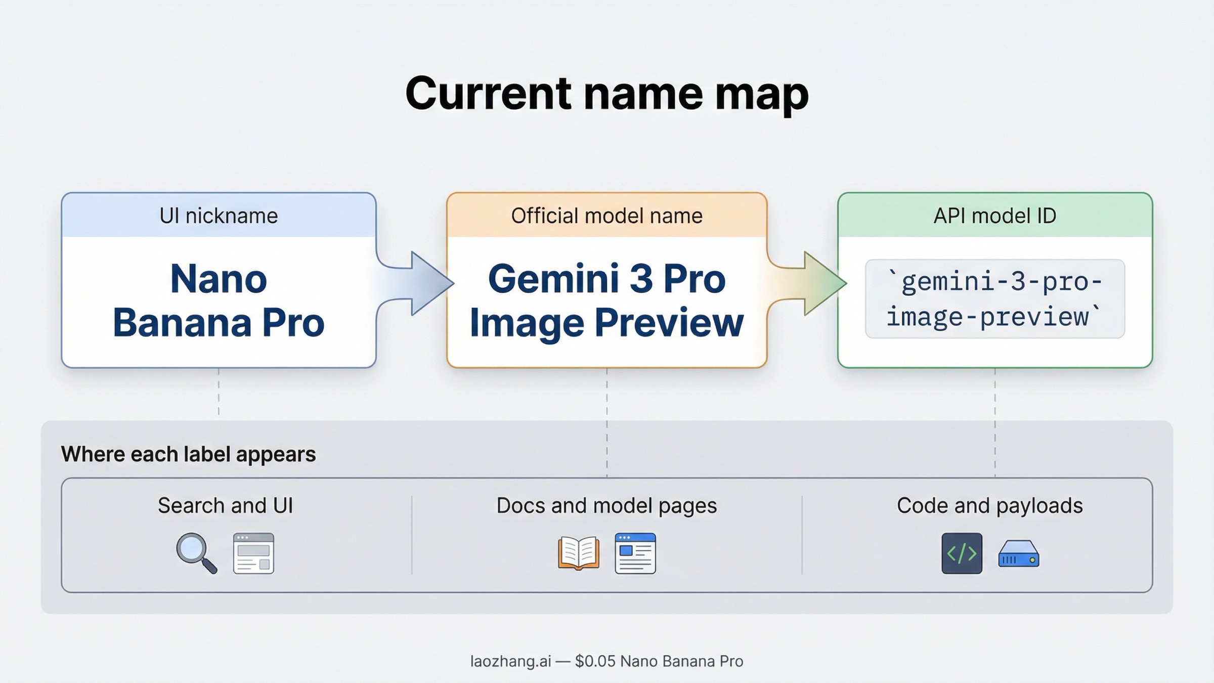 Naming map board connecting Nano Banana Pro to Gemini 3 Pro Image Preview and the API model ID gemini-3-pro-image-preview across user, documentation, and code surfaces